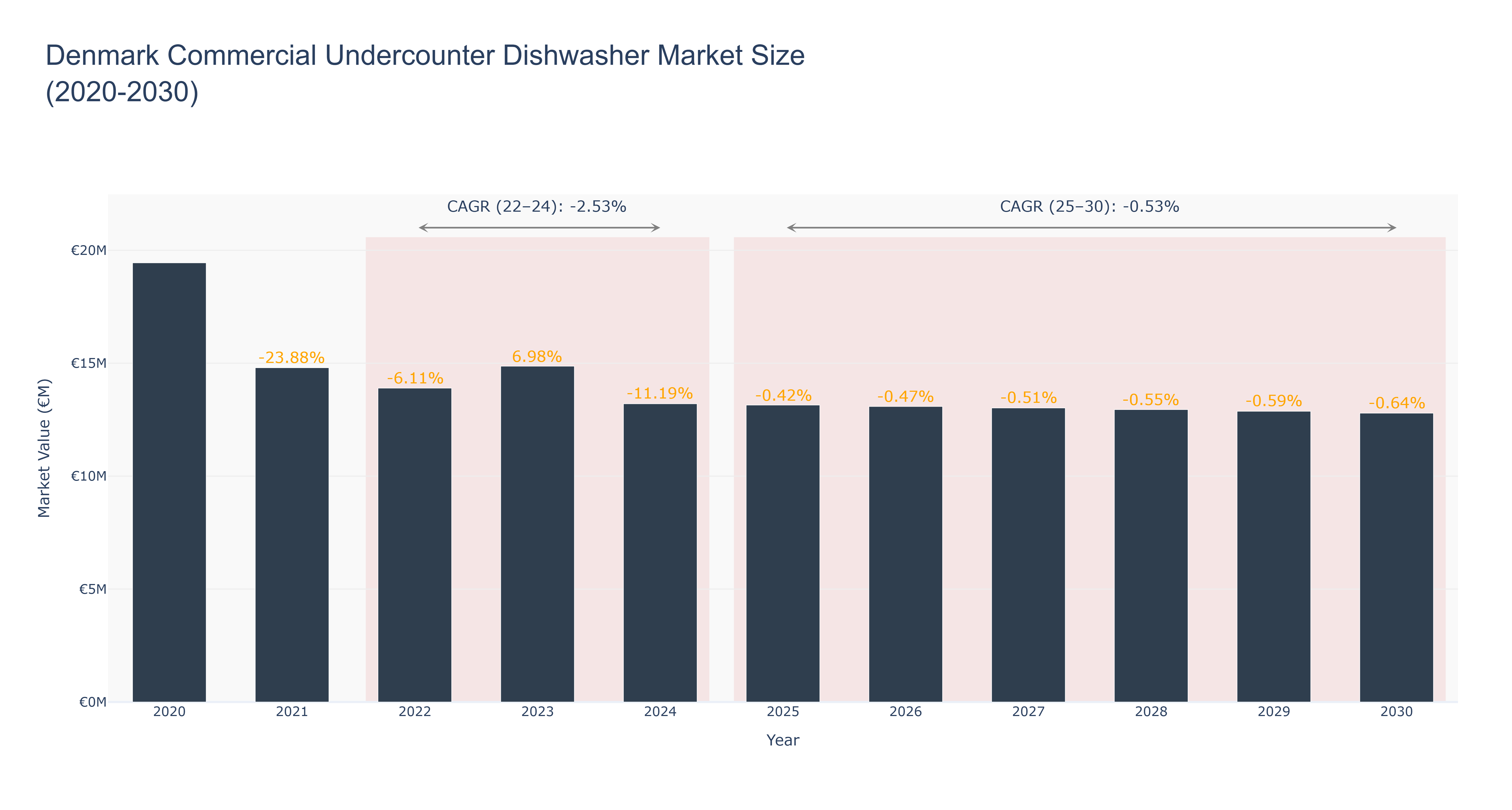Denmark Commercial Undercounter Dishwasher Market Size (2020-2030)