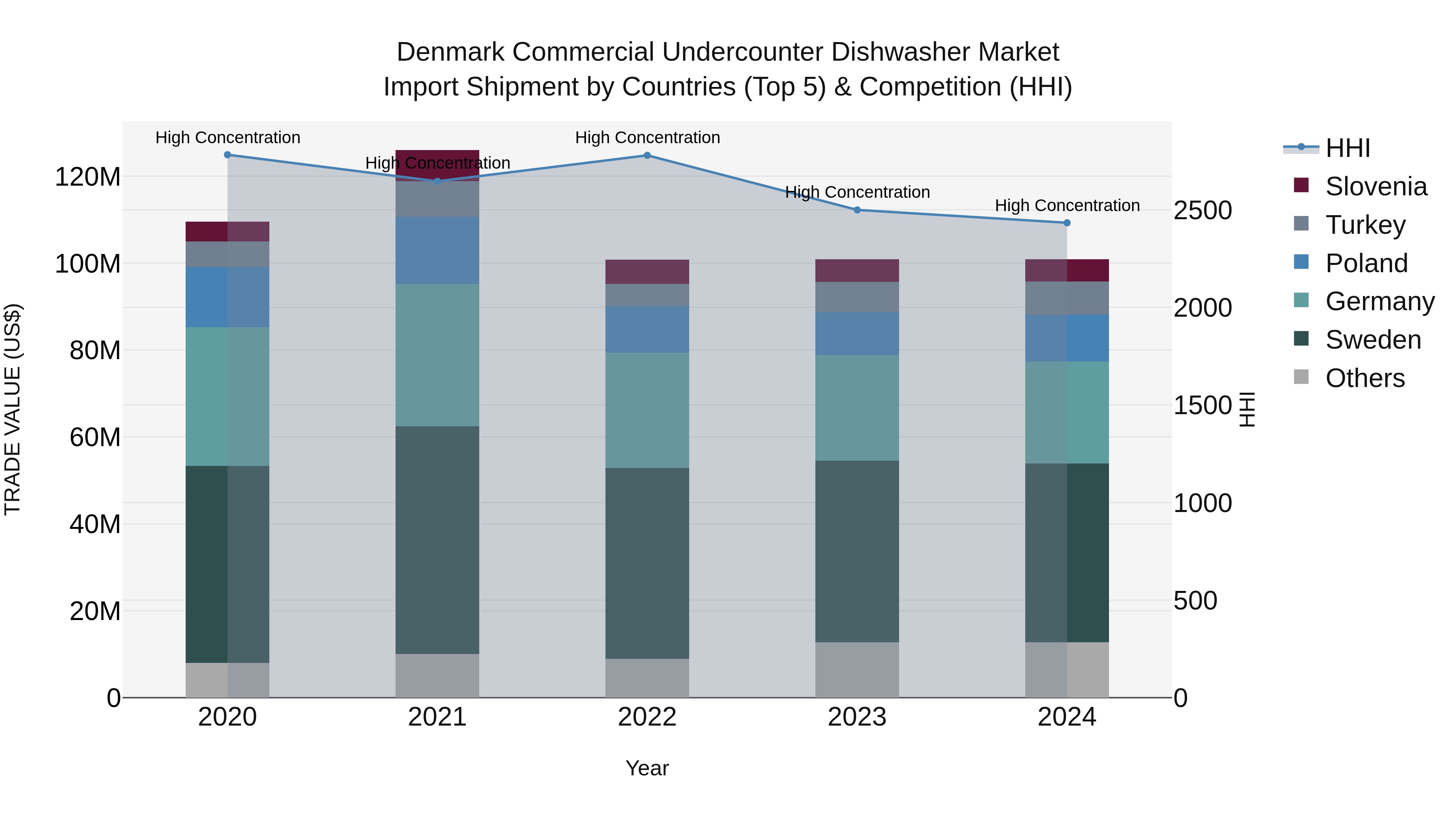 Denmark Commercial Undercounter Dishwasher Market Top 5 Importing Countries and Market Competition (HHI) Analysis