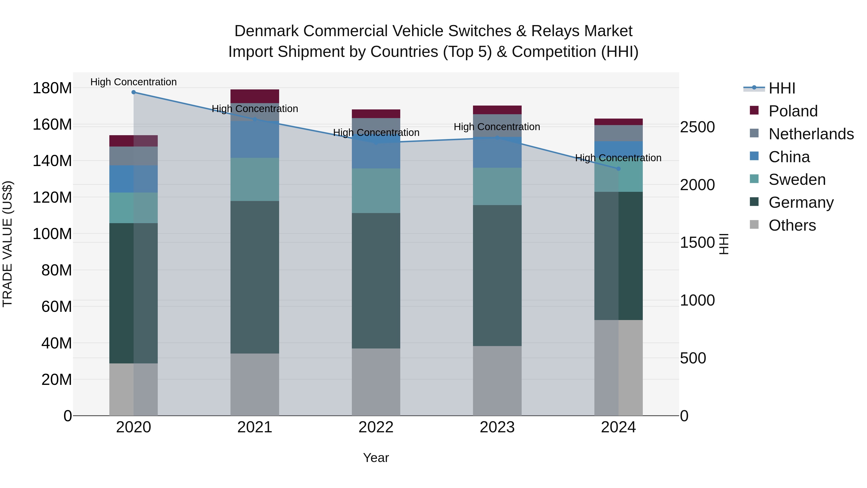 Denmark Commercial Vehicle Switches & Relays Market Top 5 Importing Countries and Market Competition (HHI) Analysis