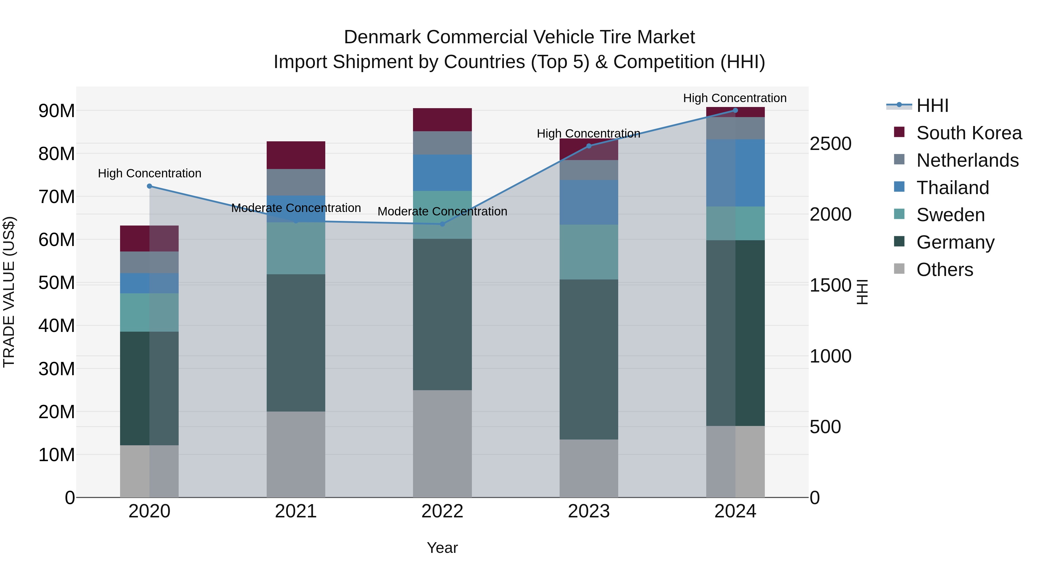 Denmark Commercial Vehicle Tire Market Top 5 Importing Countries and Market Competition (HHI) Analysis
