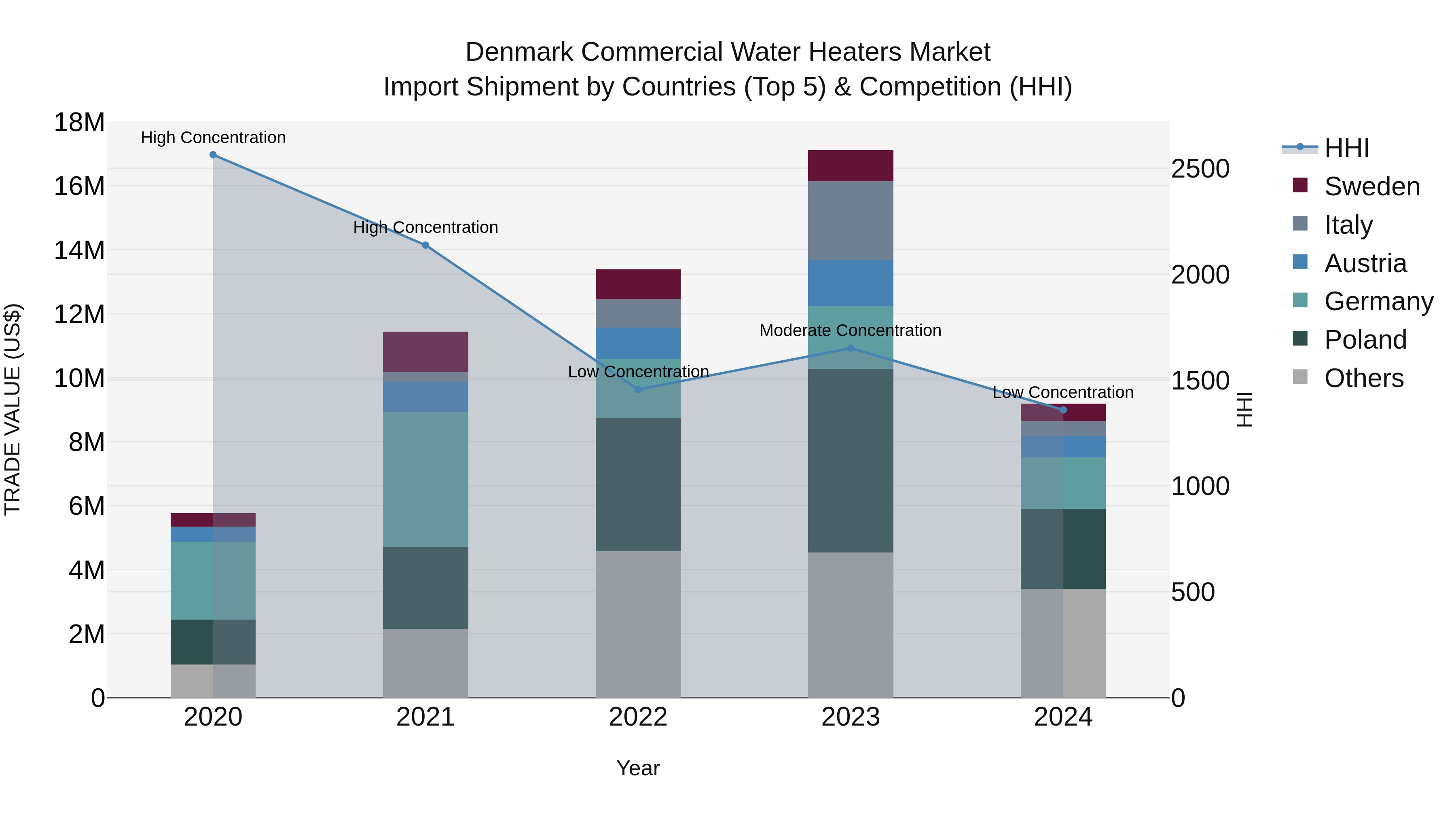 Denmark Commercial Water Heaters Market Top 5 Importing Countries and Market Competition (HHI) Analysis