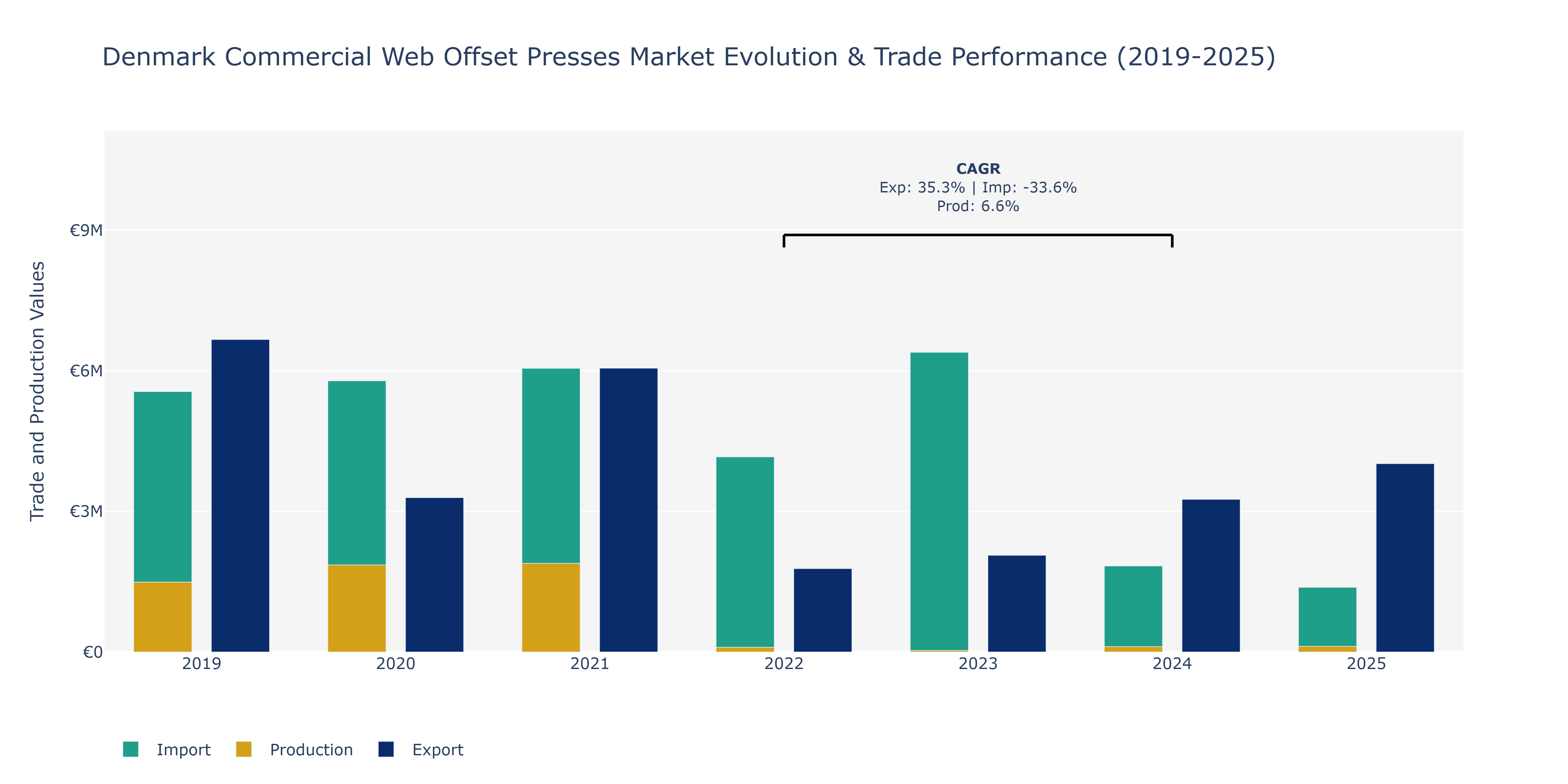 Denmark Commercial Web Offset Presses Market: Production & Trade Performance (2019-2025)