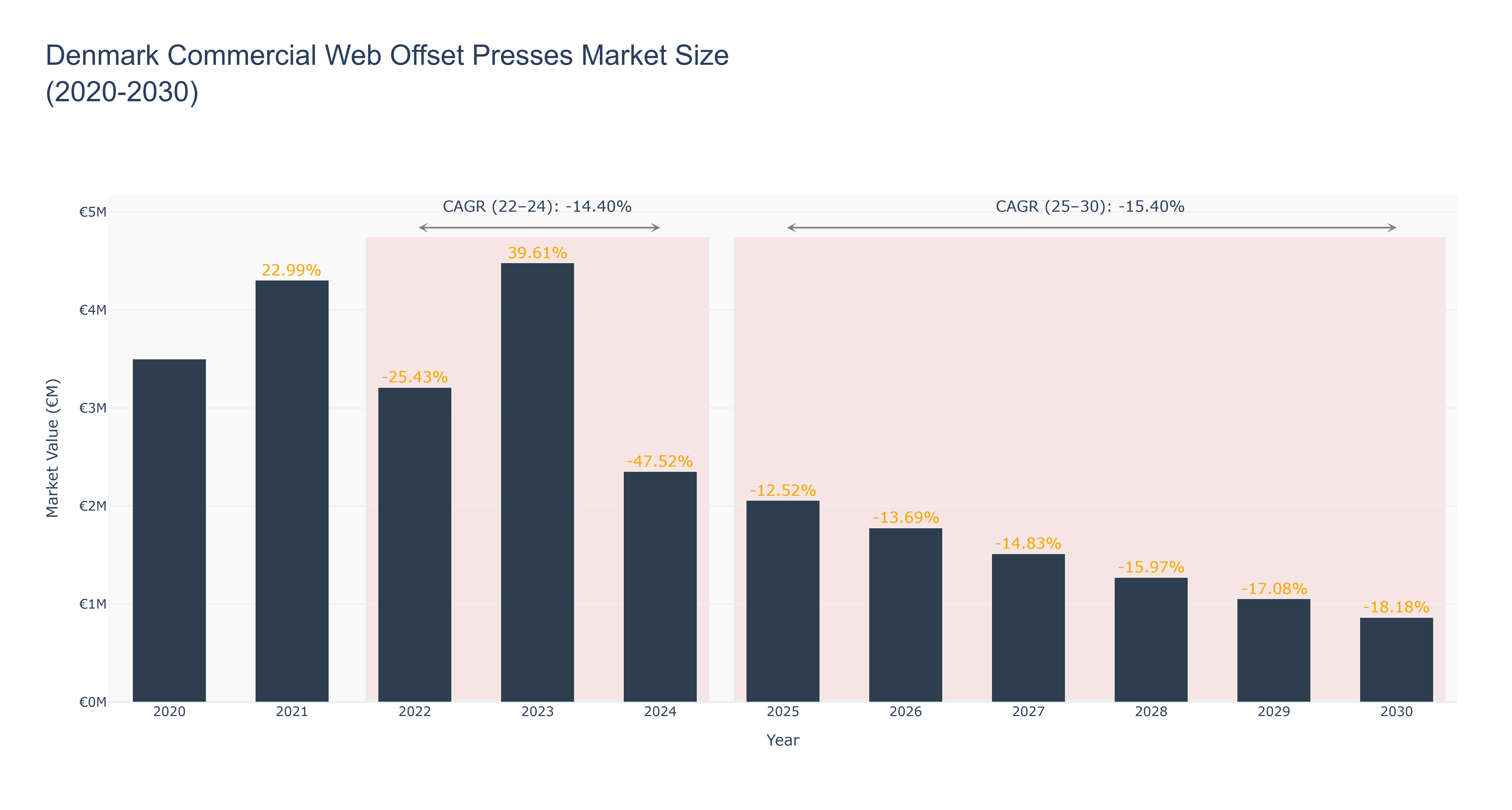 Denmark Commercial Web Offset Presses Market Size (2020-2030)