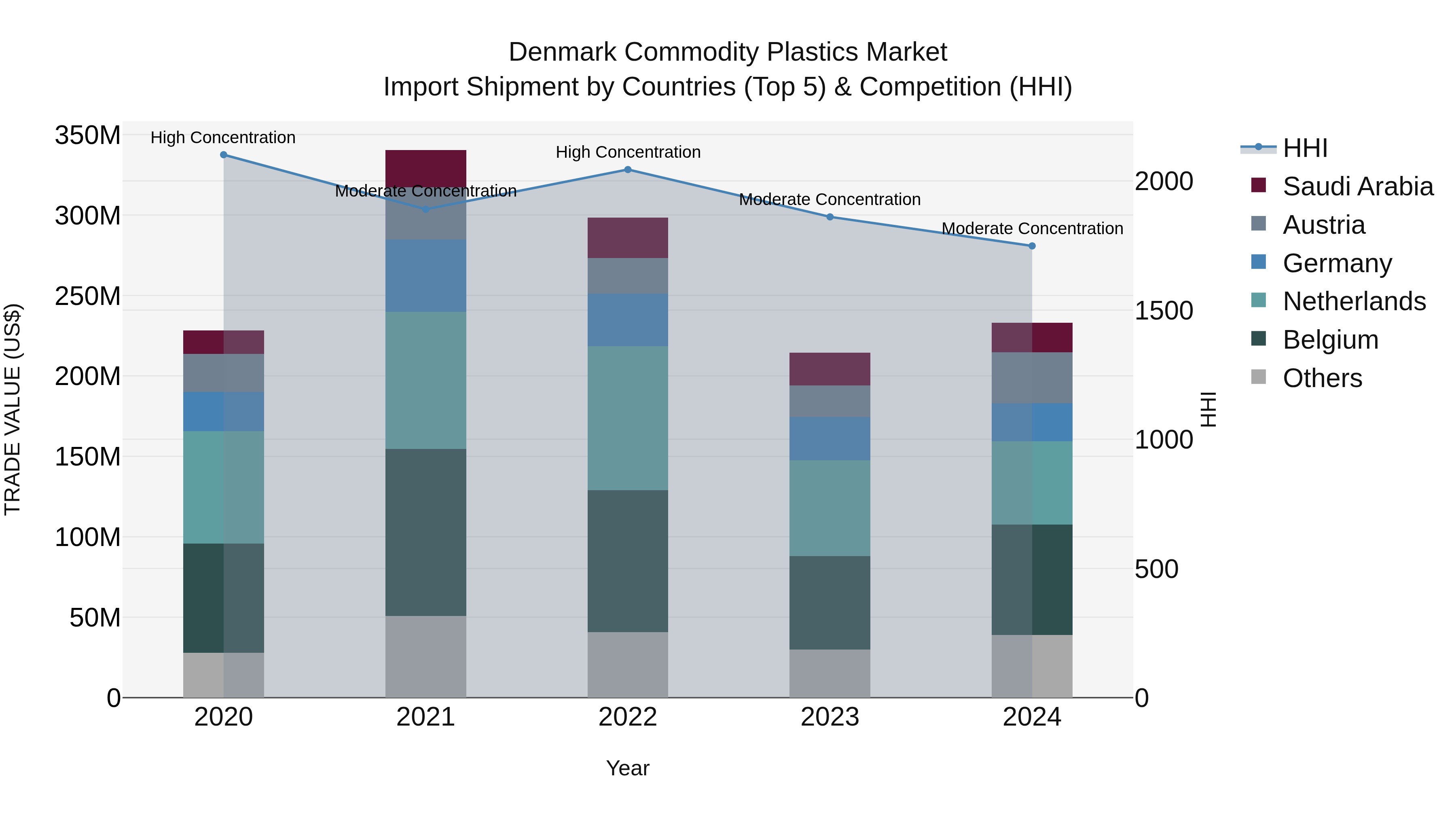 Denmark Commodity Plastics Market Top 5 Importing Countries and Market Competition (HHI) Analysis