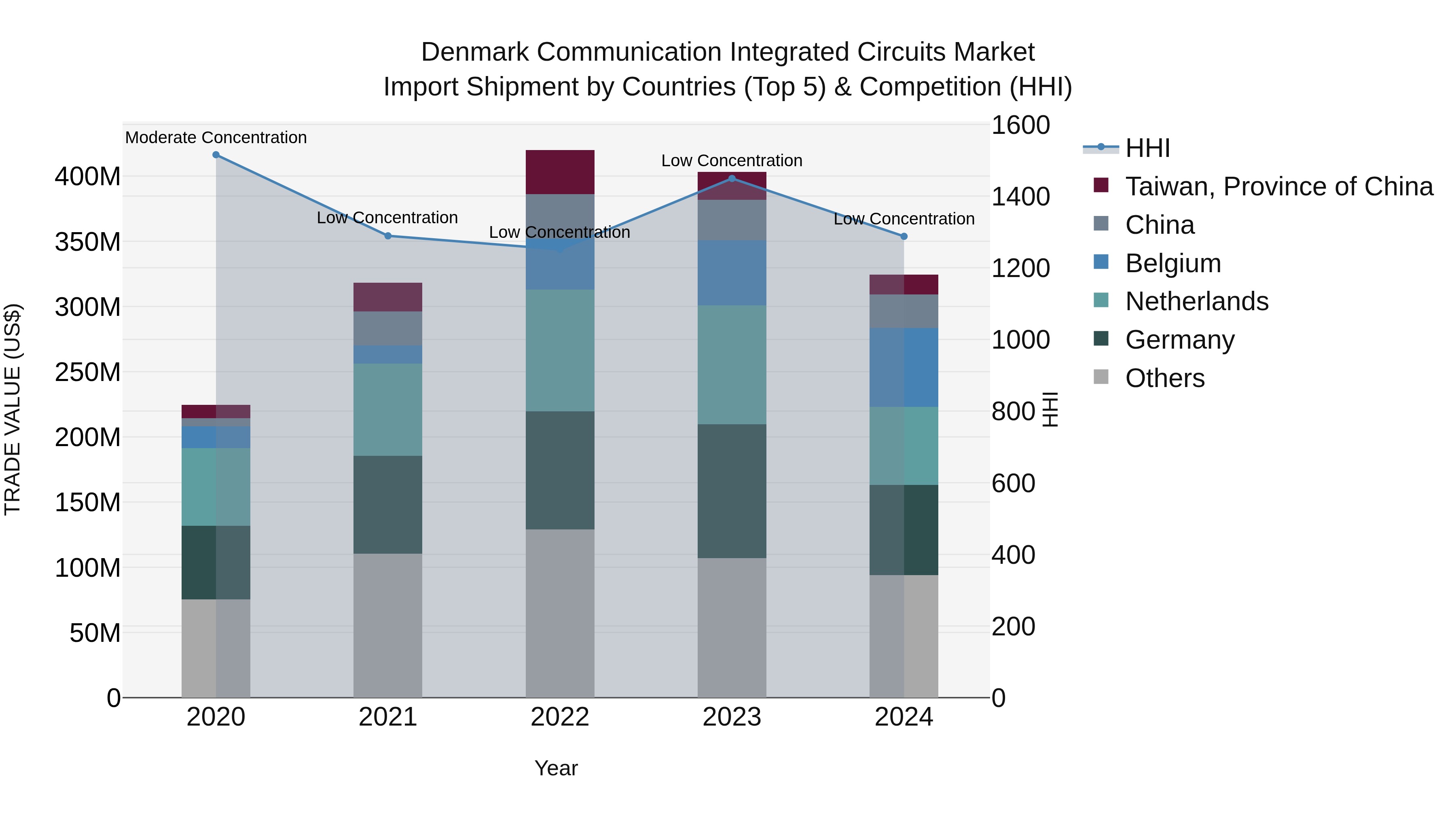 Denmark Communication Integrated Circuits Market Top 5 Importing Countries and Market Competition (HHI) Analysis
