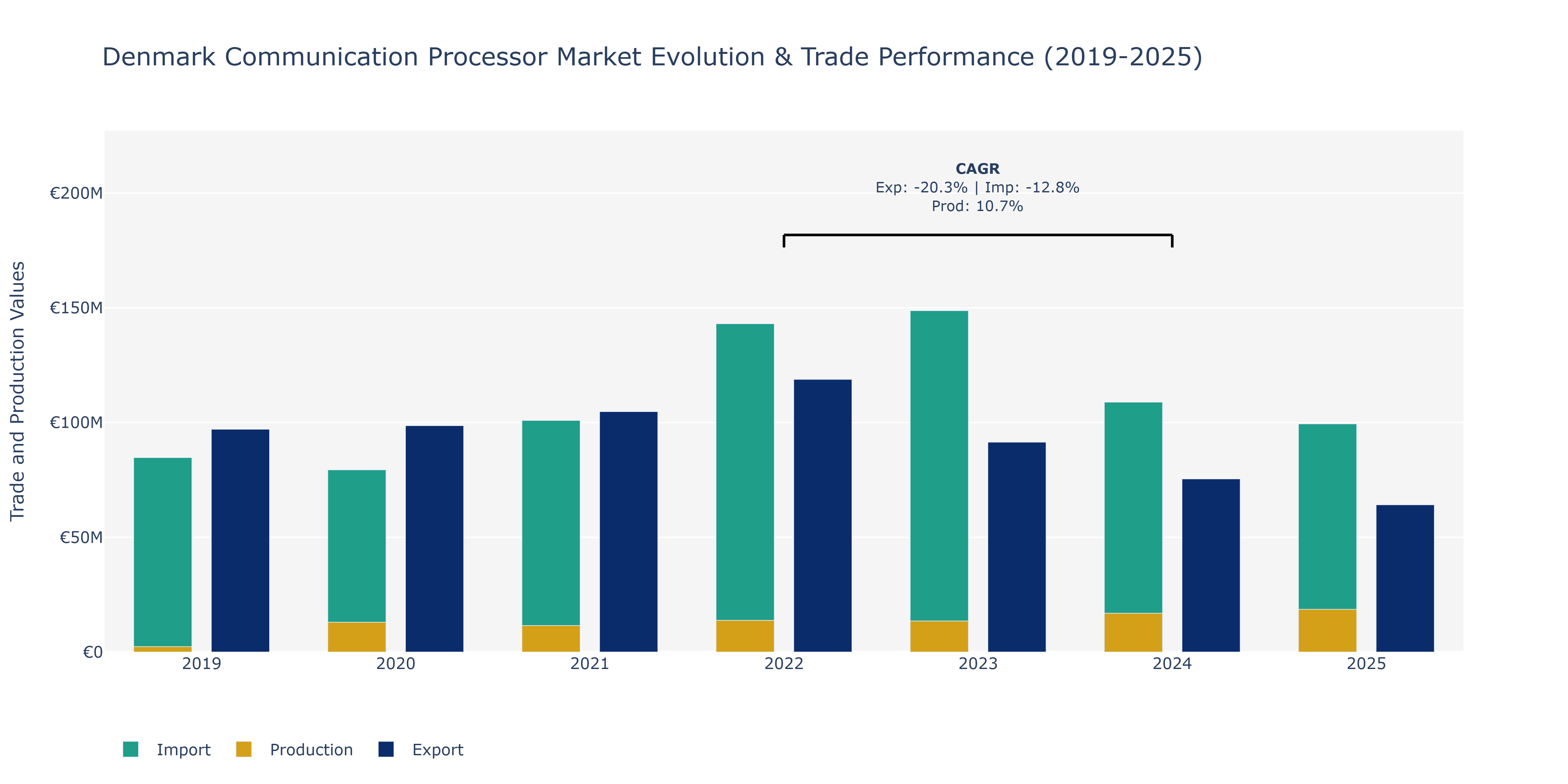 Denmark Communication Processor Market: Production & Trade Performance (2019-2025)
