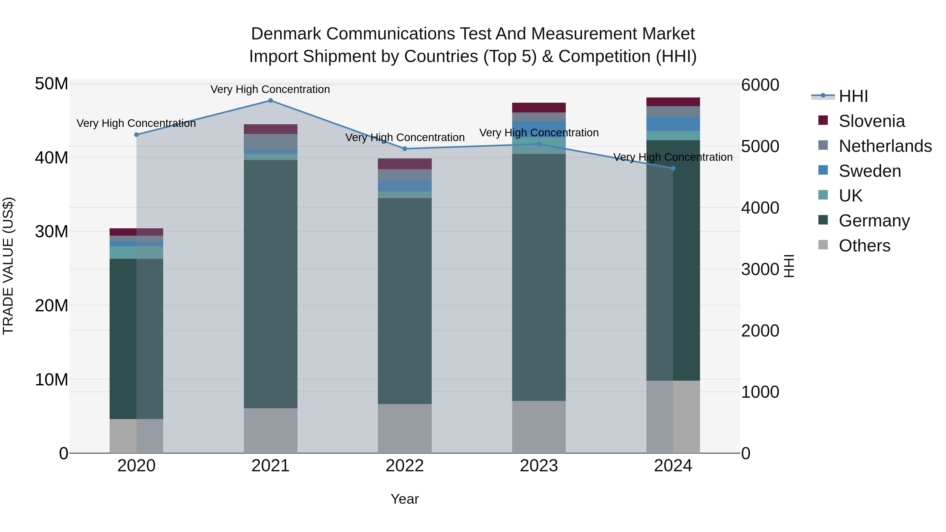 Denmark Communications Test and Measurement Market Top 5 Importing Countries and Market Competition (HHI) Analysis