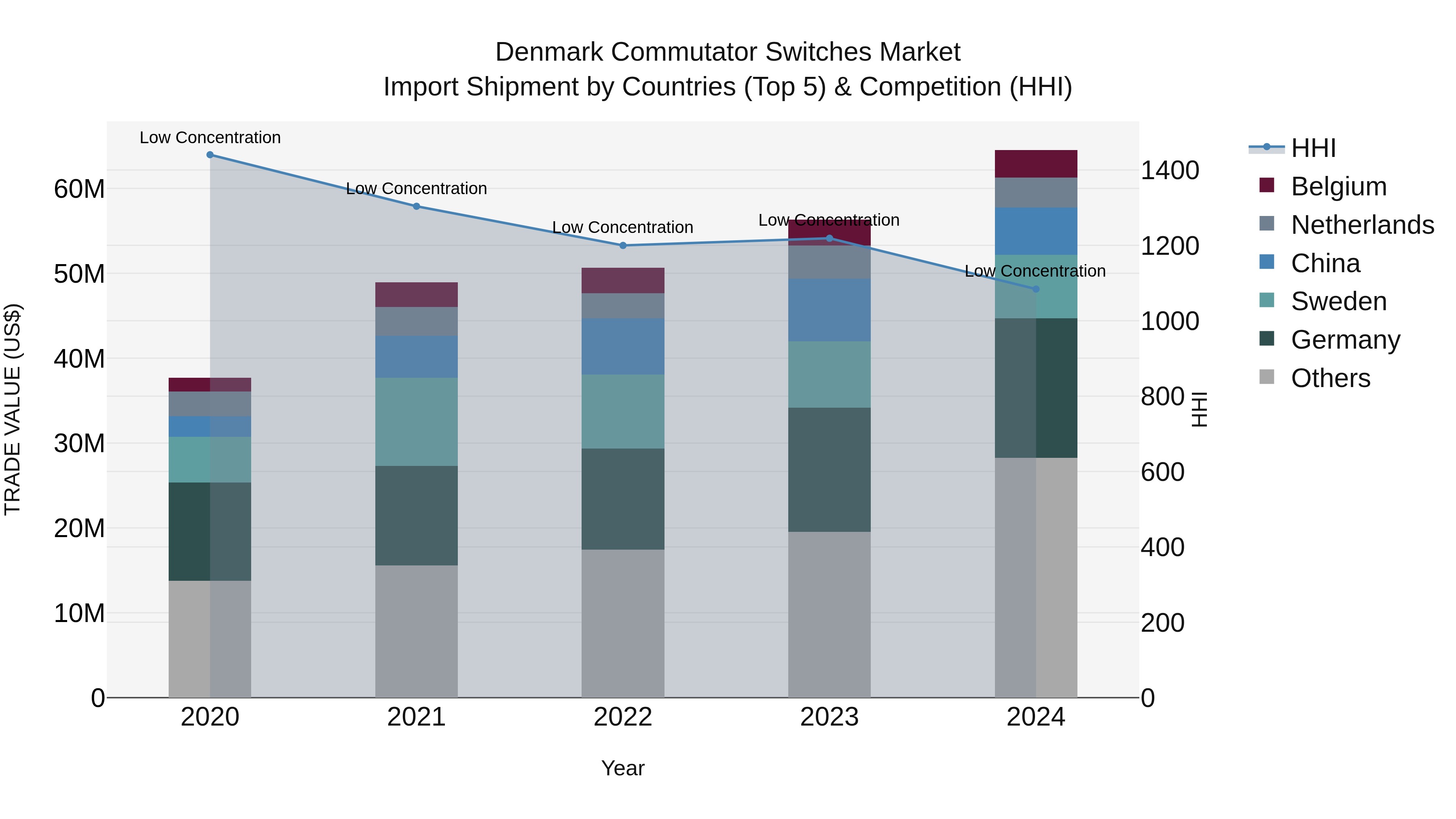 Denmark Commutator Switches Market Top 5 Importing Countries and Market Competition (HHI) Analysis