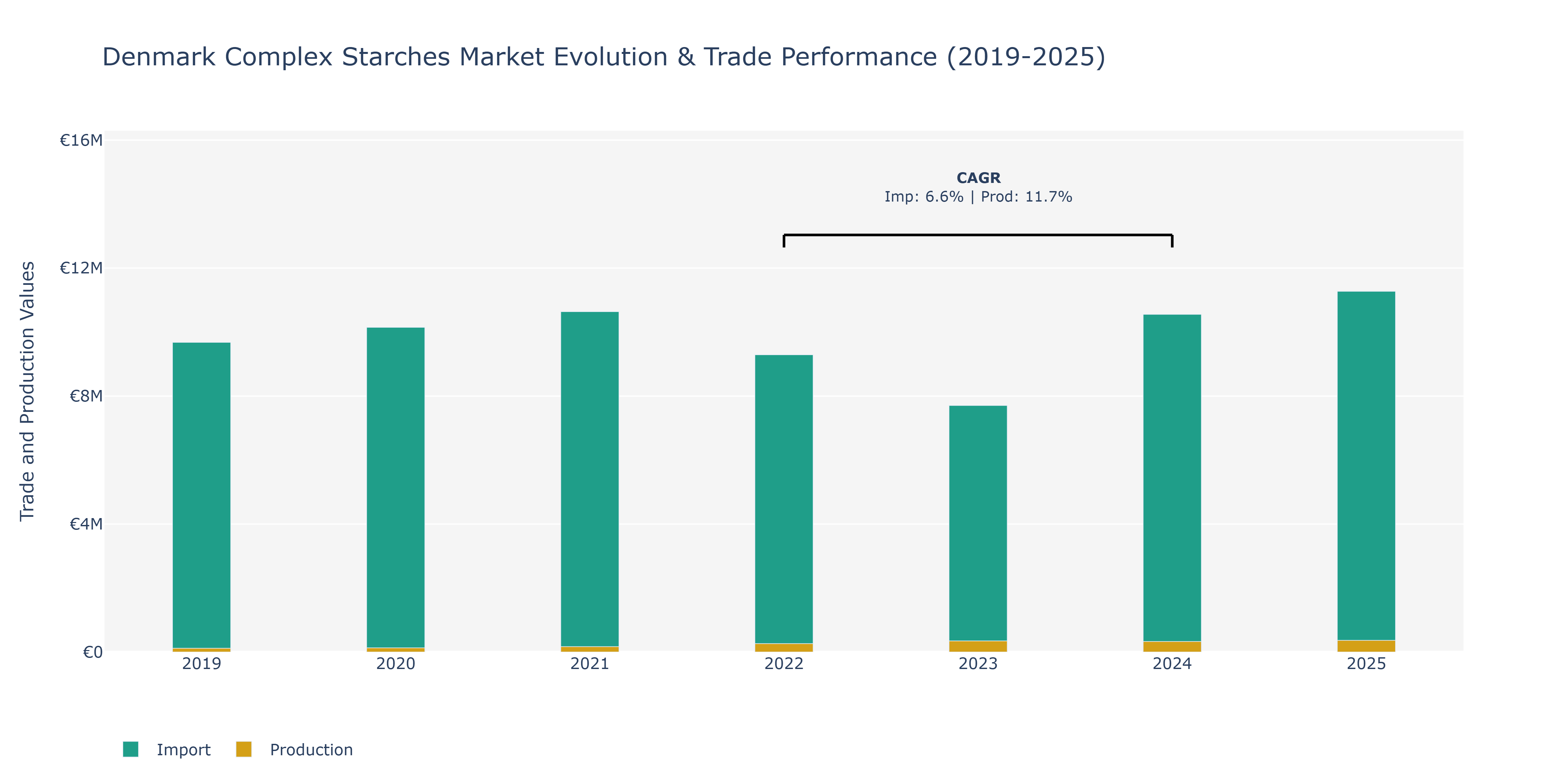 Denmark Complex Starches Market: Production & Trade Performance (2019-2025)