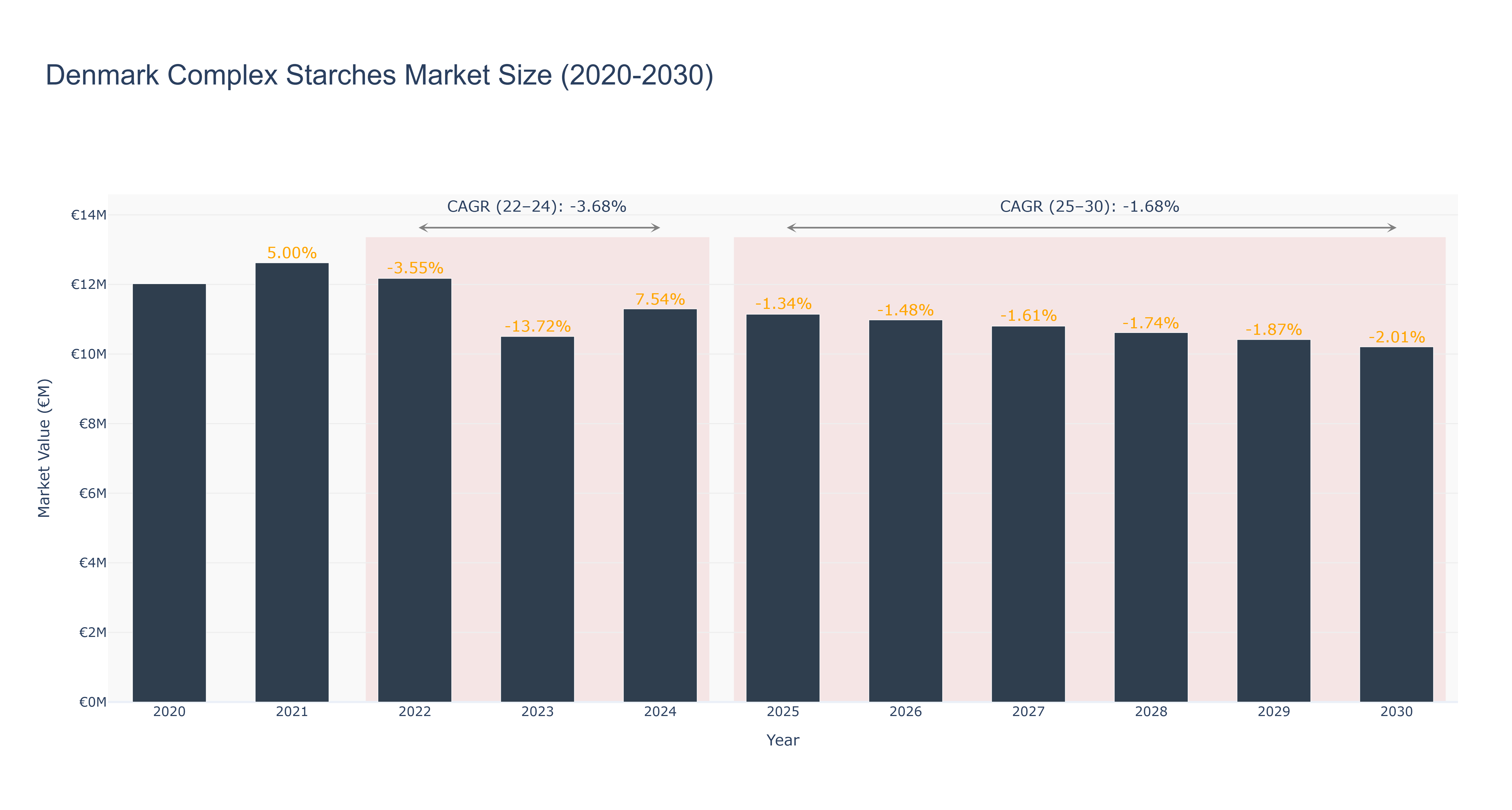 Denmark Complex Starches Market Size (2020-2030)