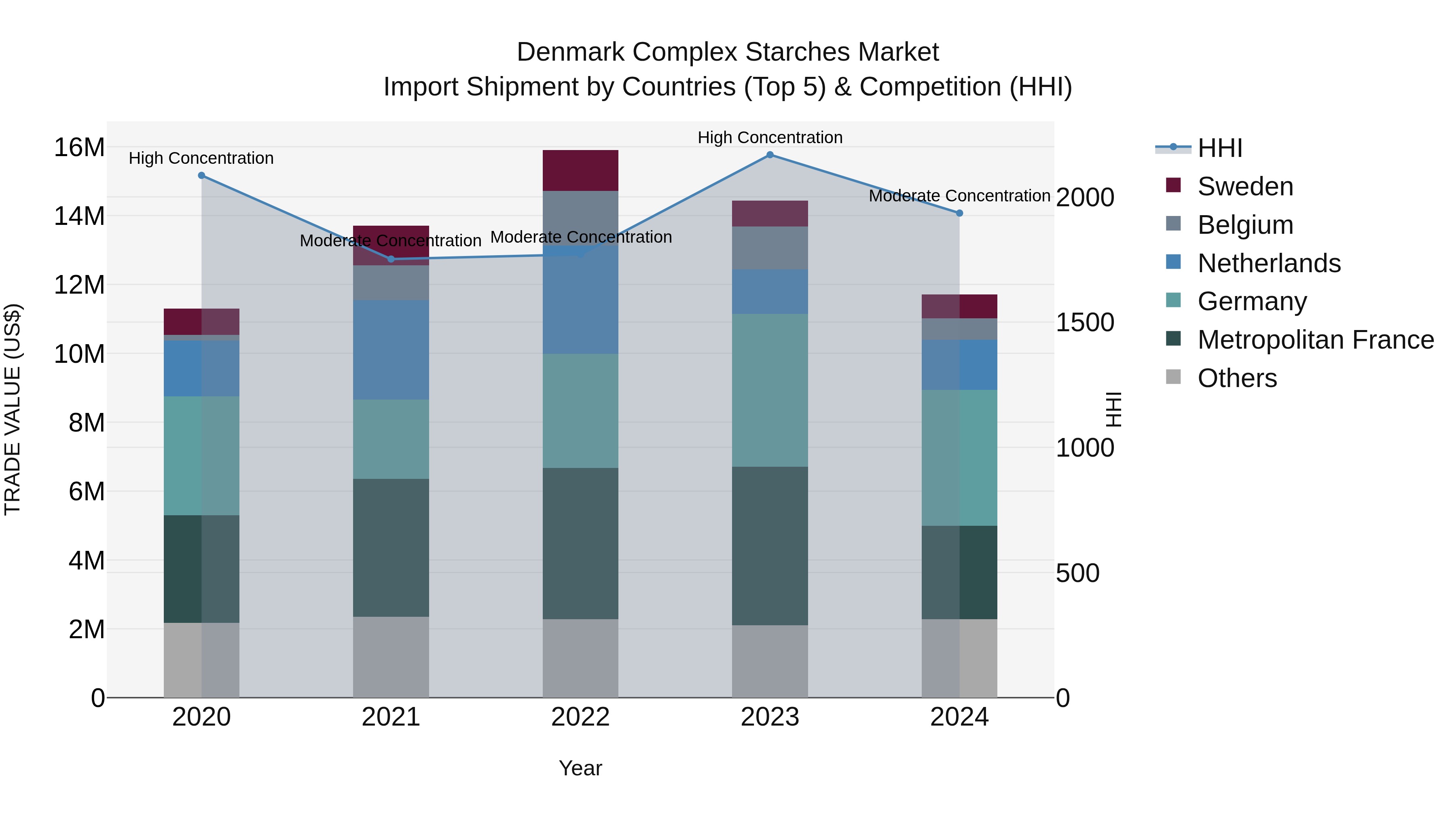 Denmark Complex Starches Market Top 5 Importing Countries and Market Competition (HHI) Analysis