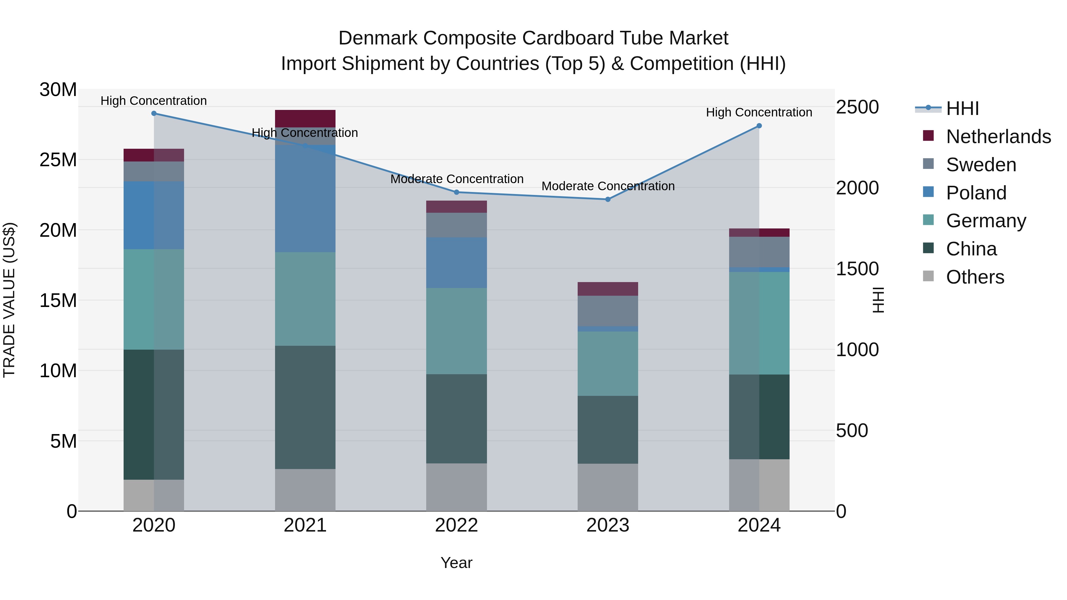 Denmark Composite Cardboard Tube Market Top 5 Importing Countries and Market Competition (HHI) Analysis