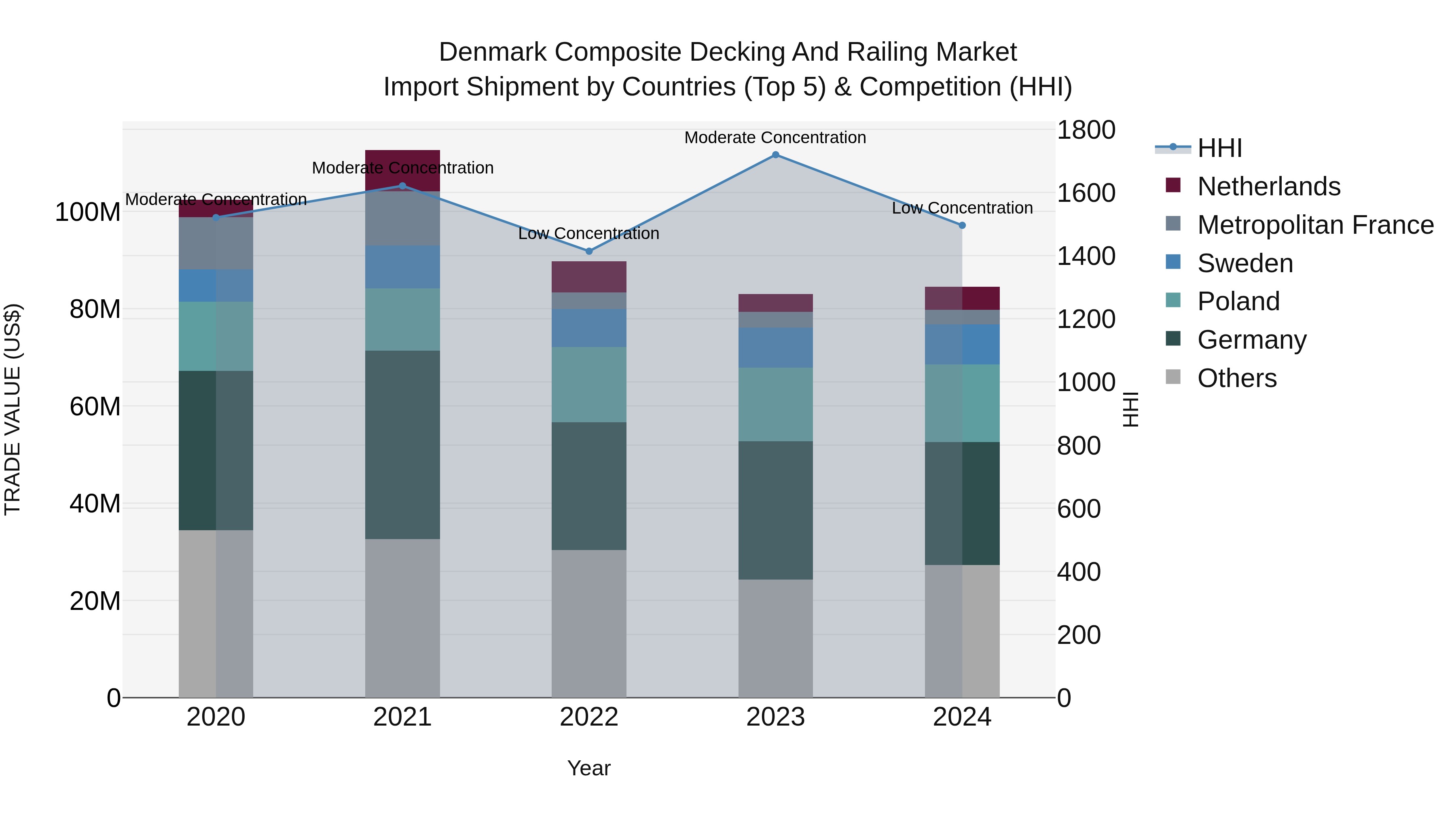 Denmark Composite Decking and Railing Market Top 5 Importing Countries and Market Competition (HHI) Analysis