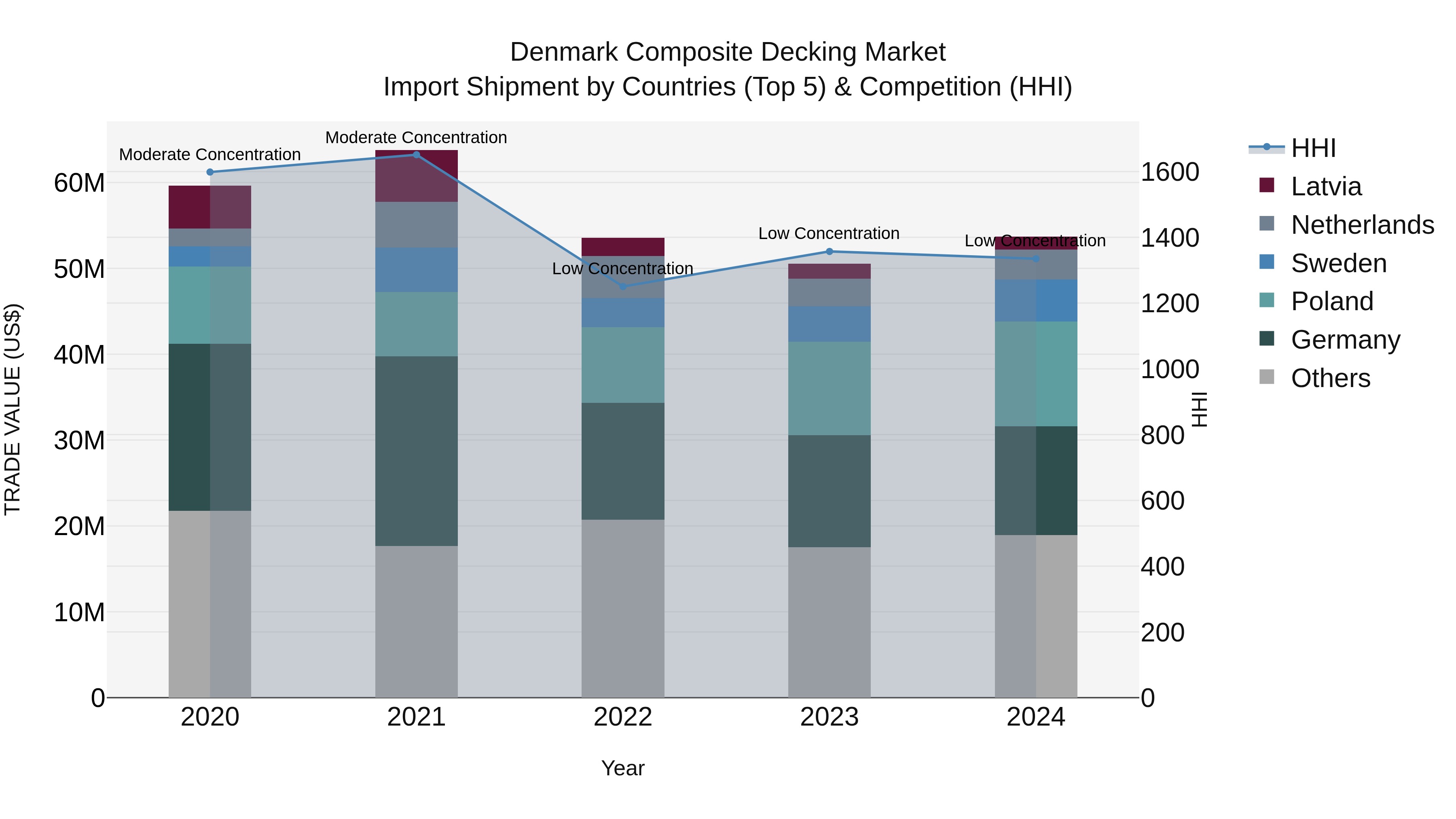 Denmark Composite Decking Market Top 5 Importing Countries and Market Competition (HHI) Analysis