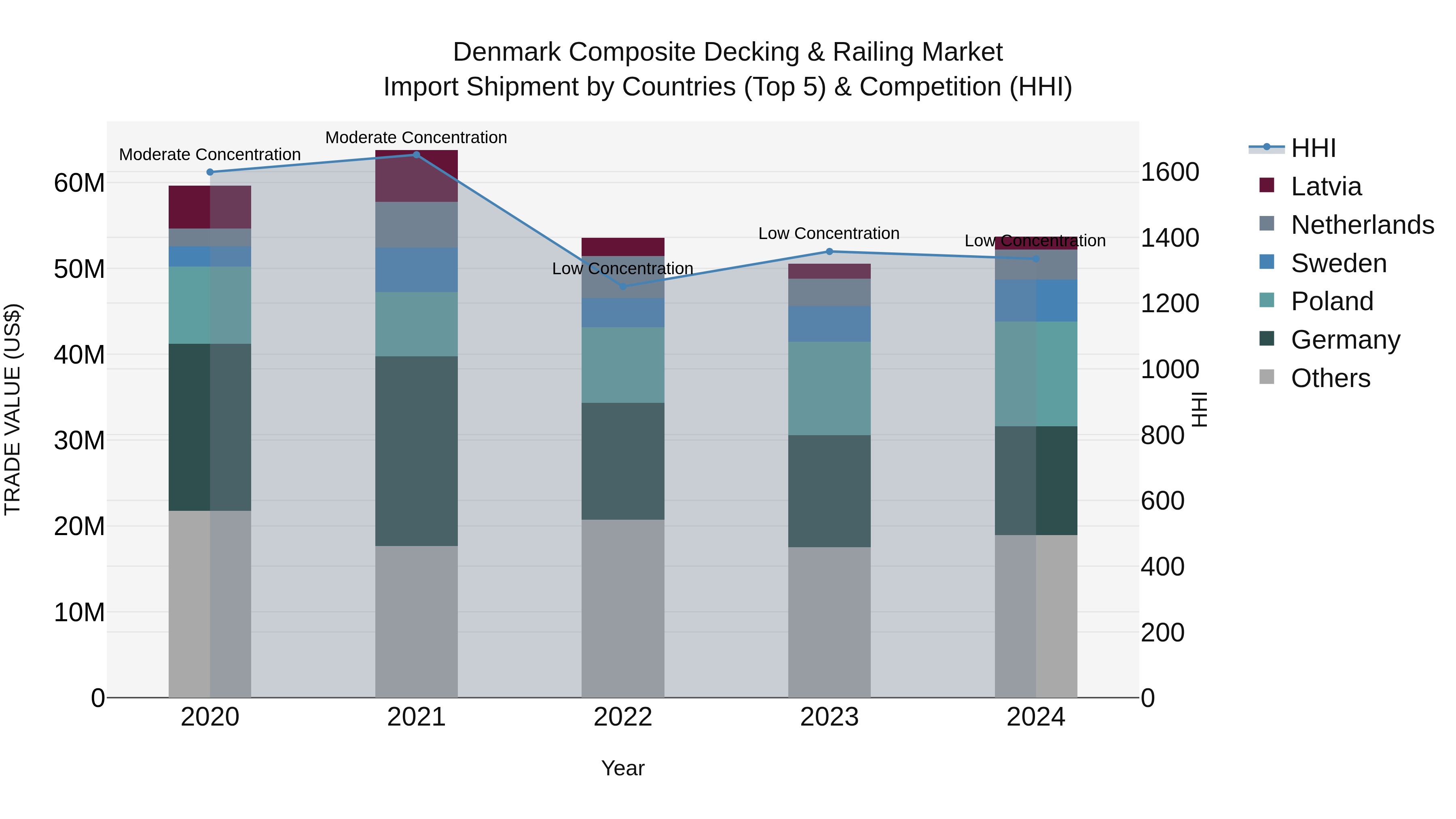 Denmark Composite Decking & Railing Market Top 5 Importing Countries and Market Competition (HHI) Analysis