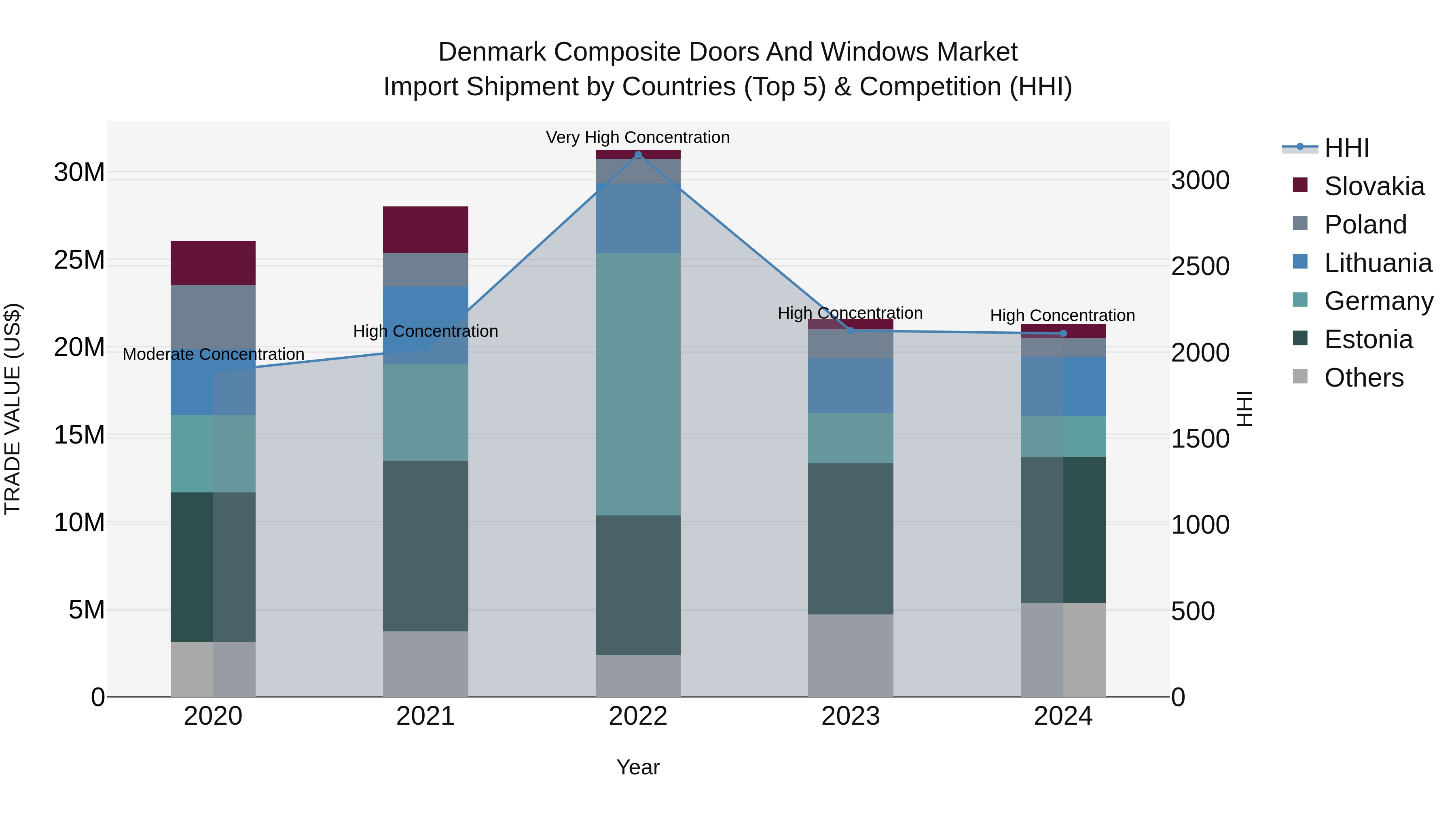 Denmark Composite Doors and Windows Market Top 5 Importing Countries and Market Competition (HHI) Analysis