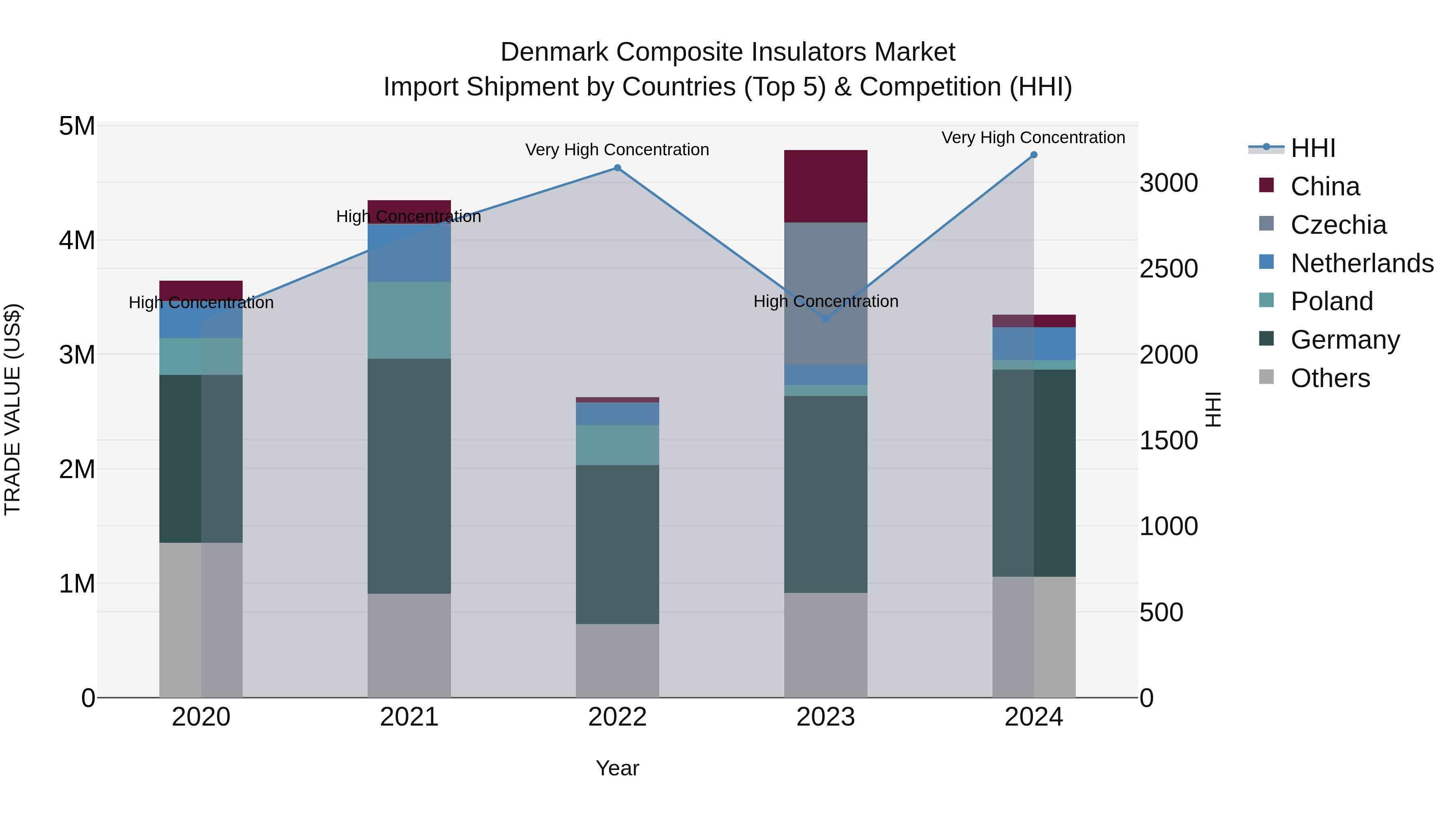 Denmark Composite Insulators Market Top 5 Importing Countries and Market Competition (HHI) Analysis