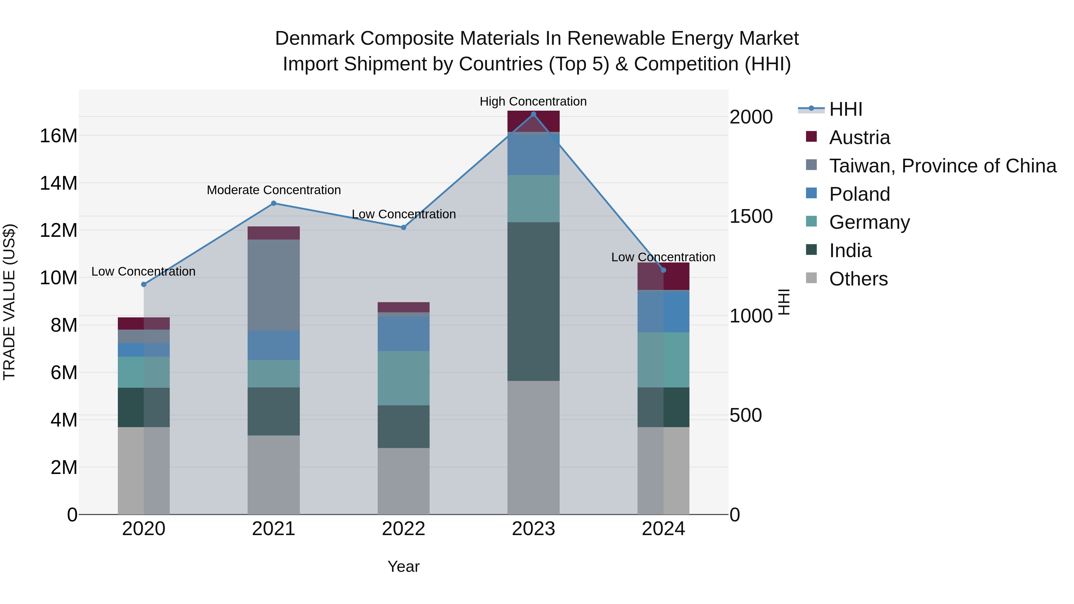 Denmark Composite Materials in Renewable Energy Market Top 5 Importing Countries and Market Competition (HHI) Analysis