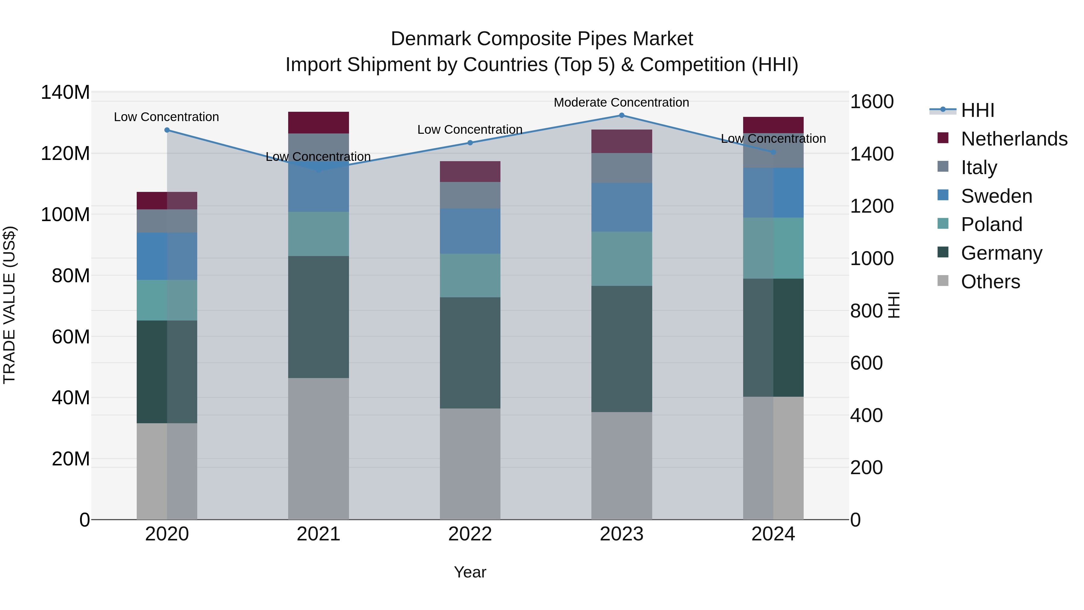 Denmark Composite Pipes Market Top 5 Importing Countries and Market Competition (HHI) Analysis