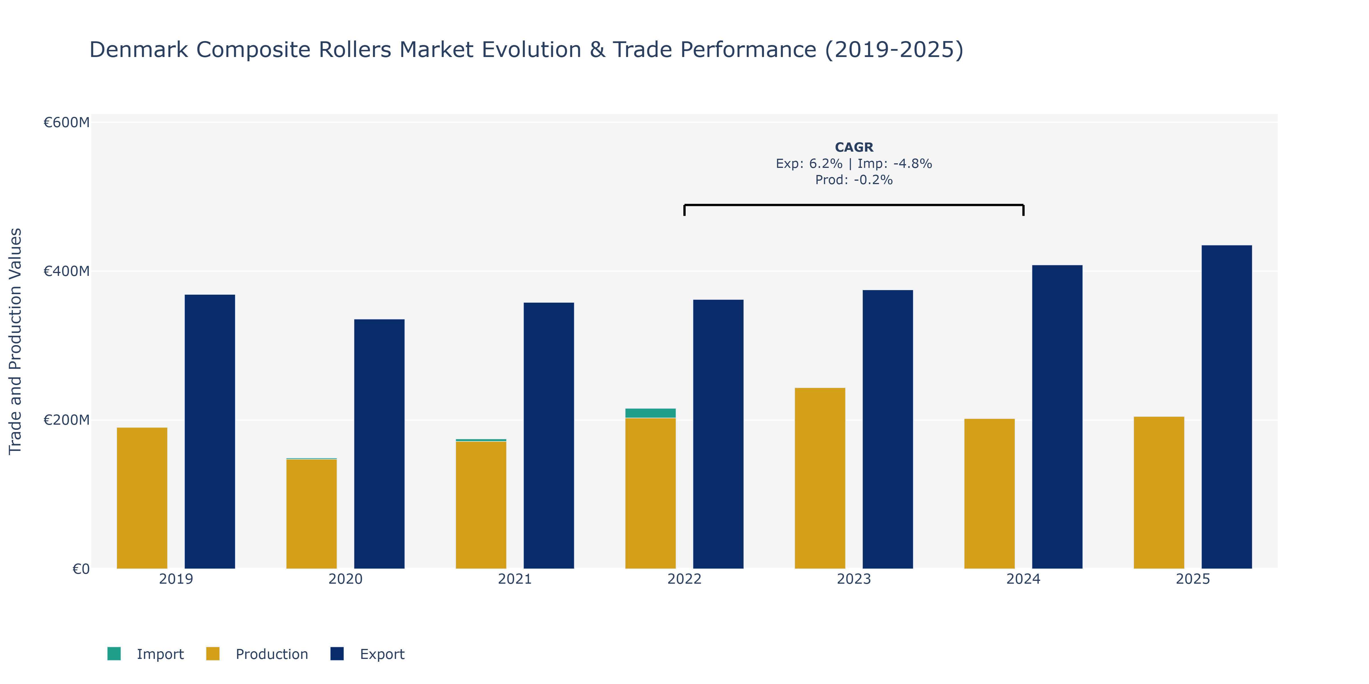 Denmark Composite Rollers Market: Production & Trade Performance (2019-2025)