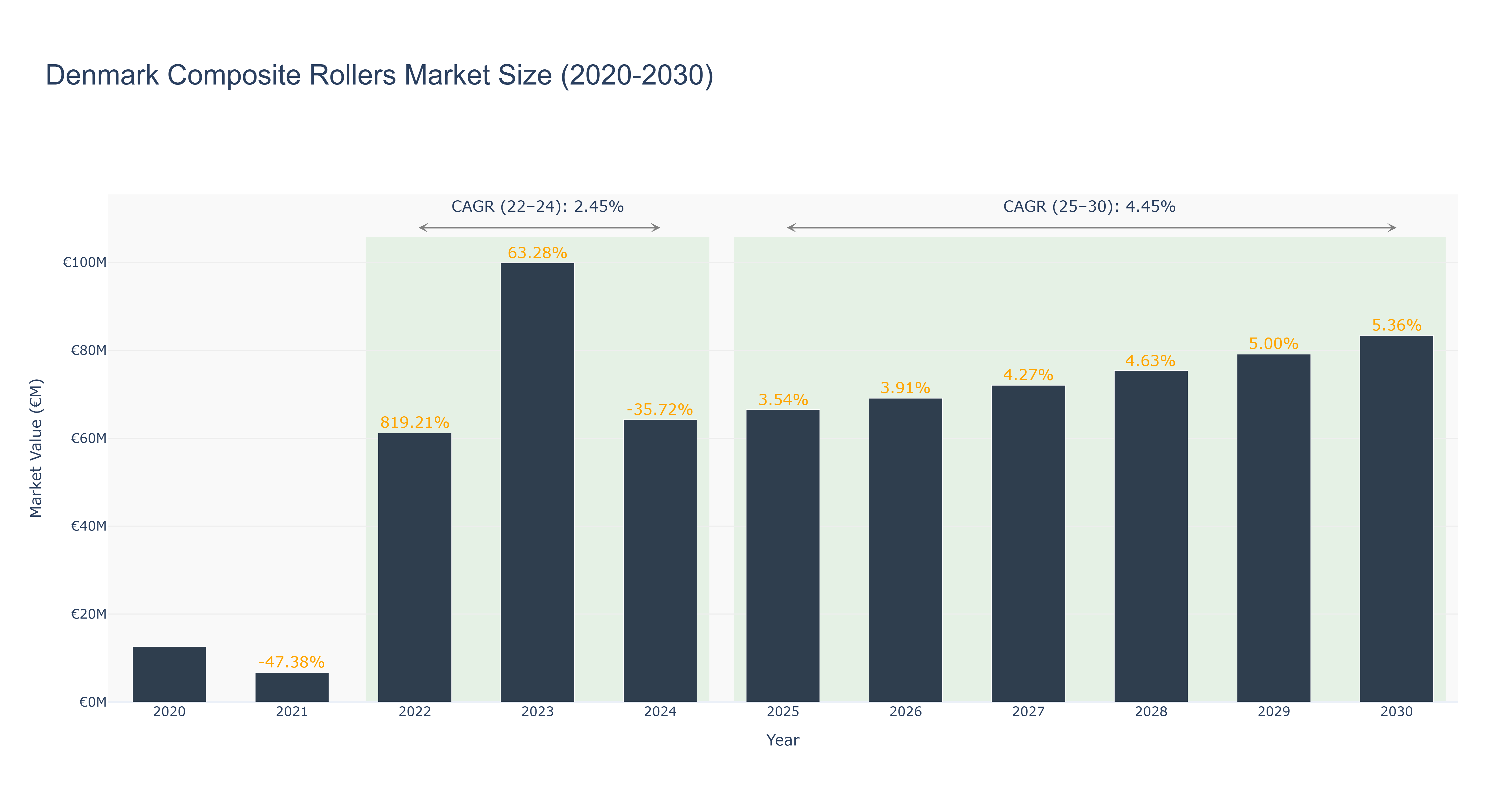 Denmark Composite Rollers Market Size (2020-2030)