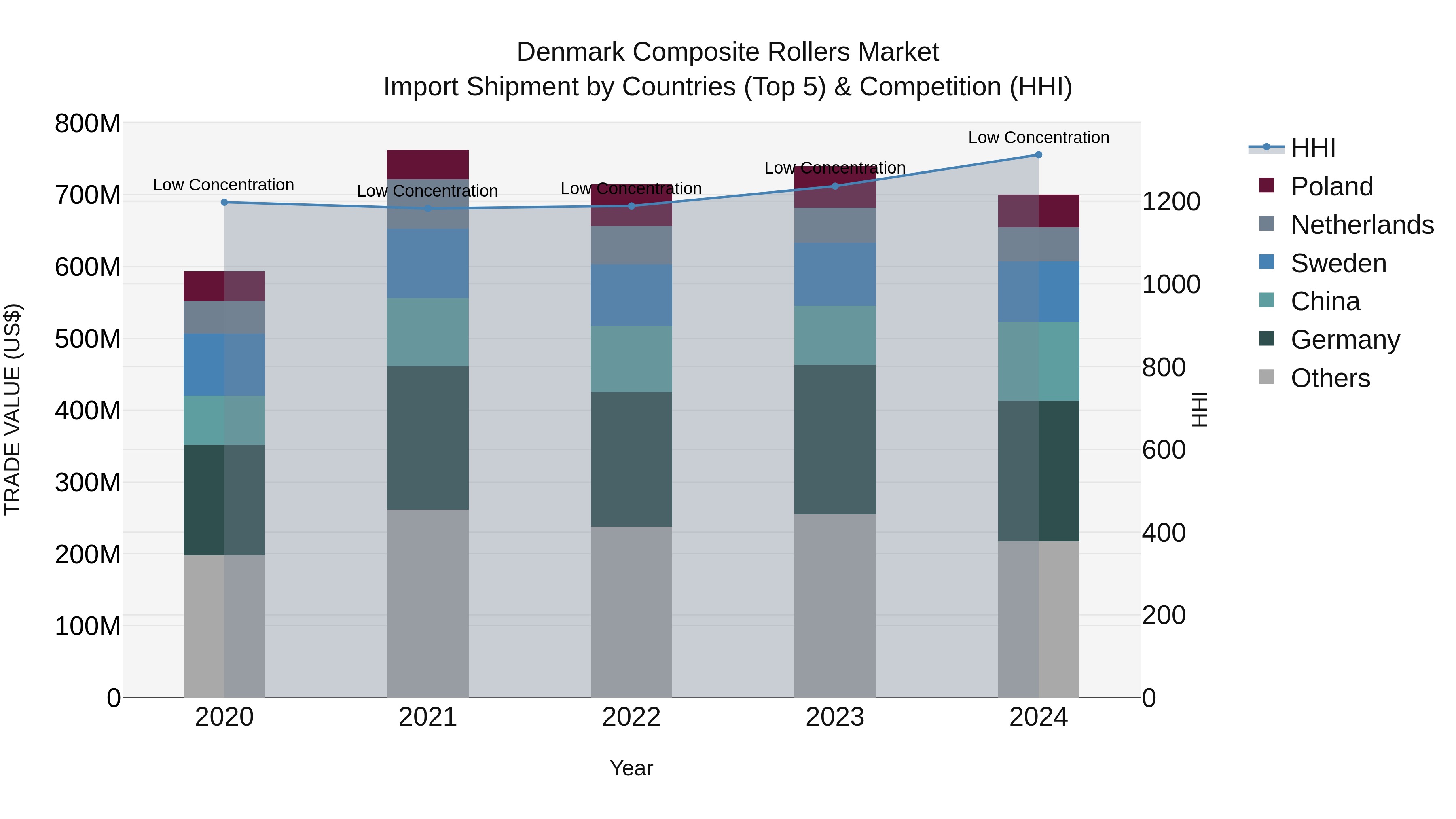 Denmark Composite Rollers Market Top 5 Importing Countries and Market Competition (HHI) Analysis