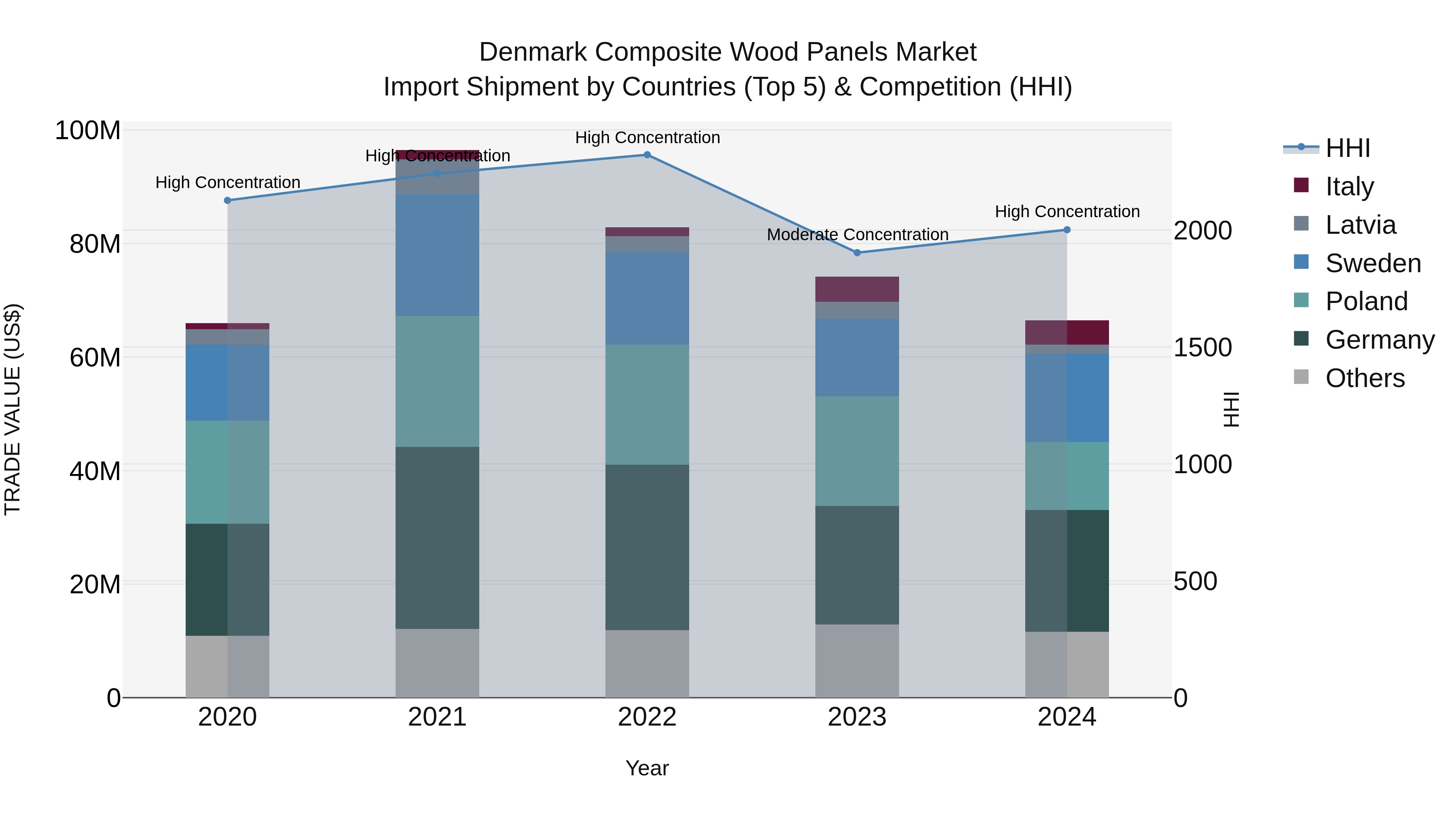 Denmark Composite Wood Panels Market Top 5 Importing Countries and Market Competition (HHI) Analysis