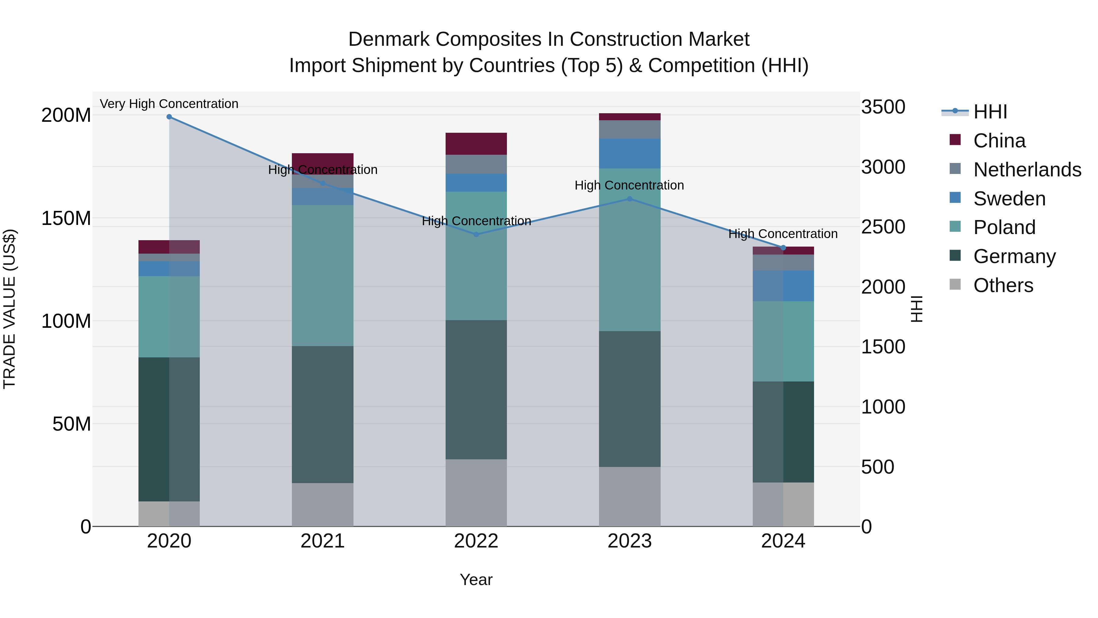Denmark Composites in Construction Market Top 5 Importing Countries and Market Competition (HHI) Analysis