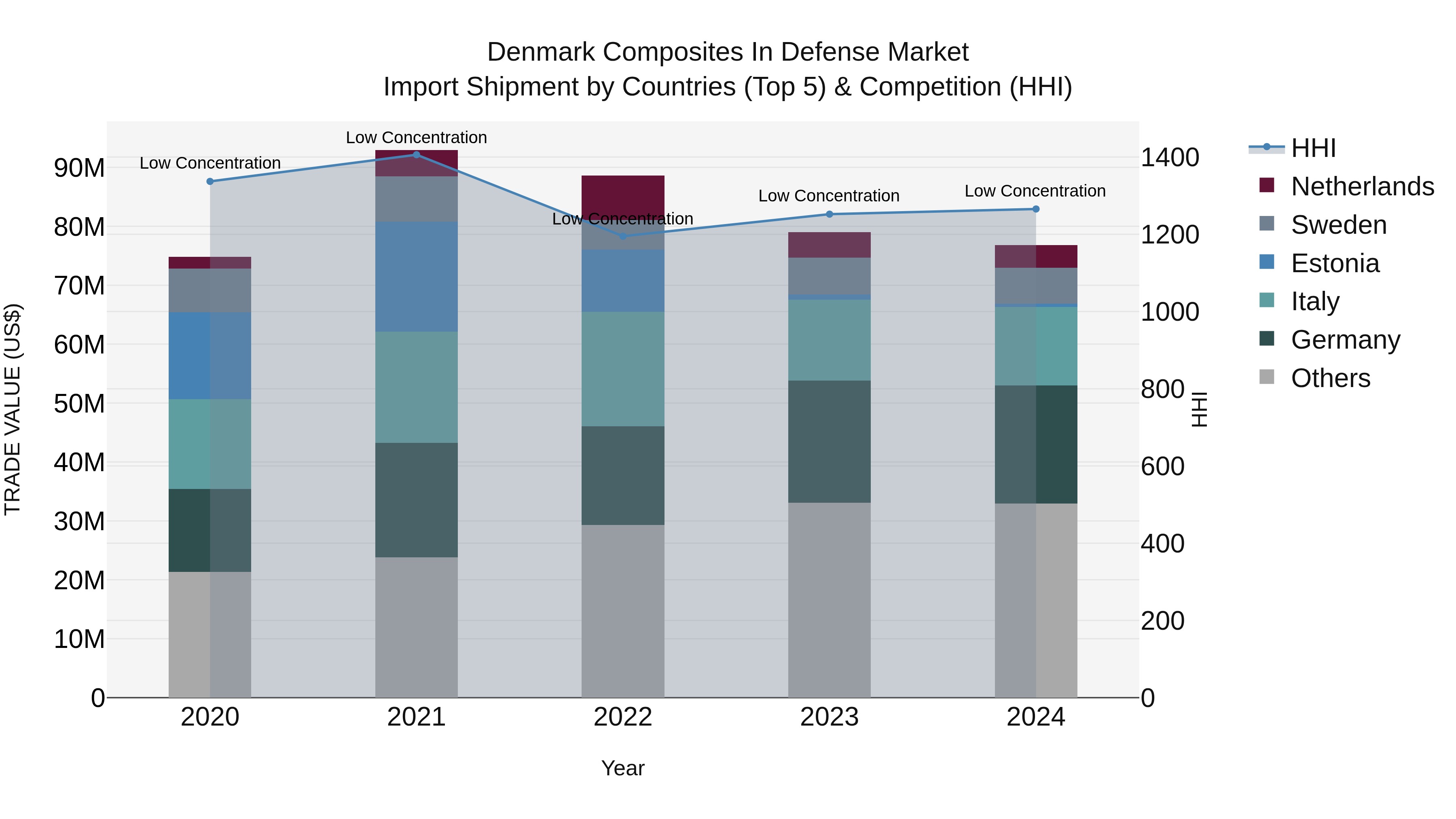 Denmark Composites in Defense Market Top 5 Importing Countries and Market Competition (HHI) Analysis