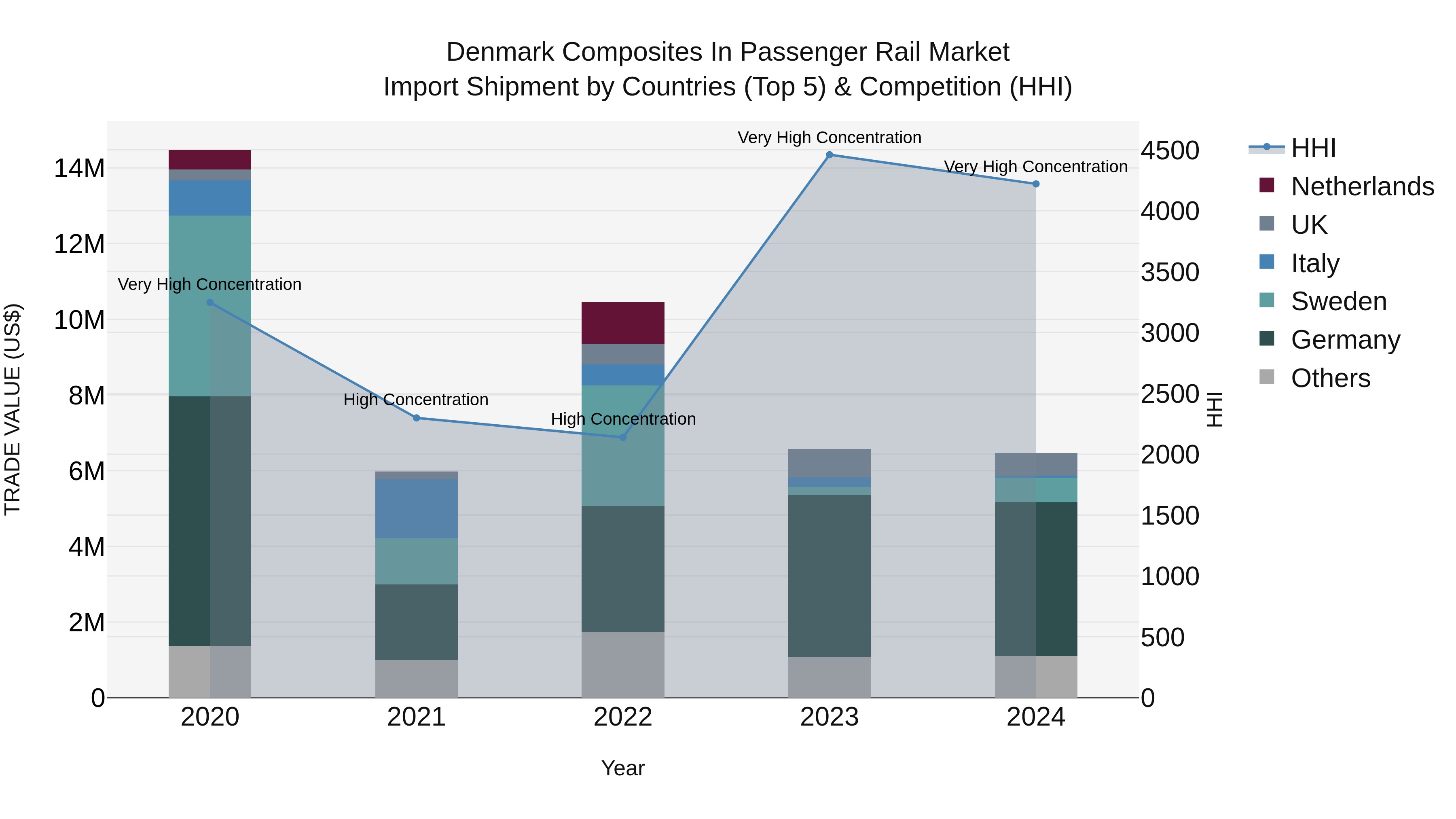 Denmark Composites in Passenger Rail Market Top 5 Importing Countries and Market Competition (HHI) Analysis