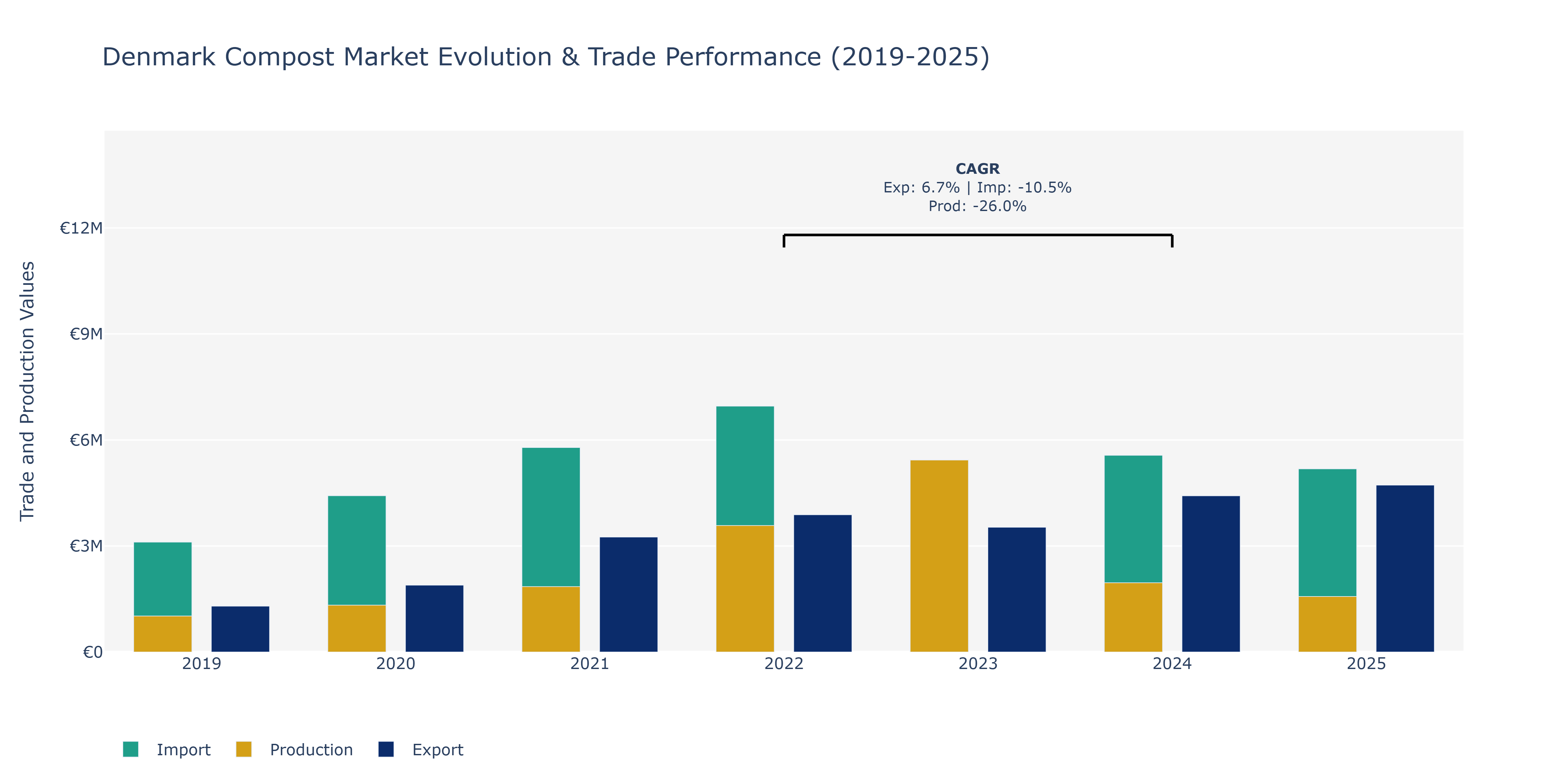 Denmark Compost Market: Production & Trade Performance (2019-2025)