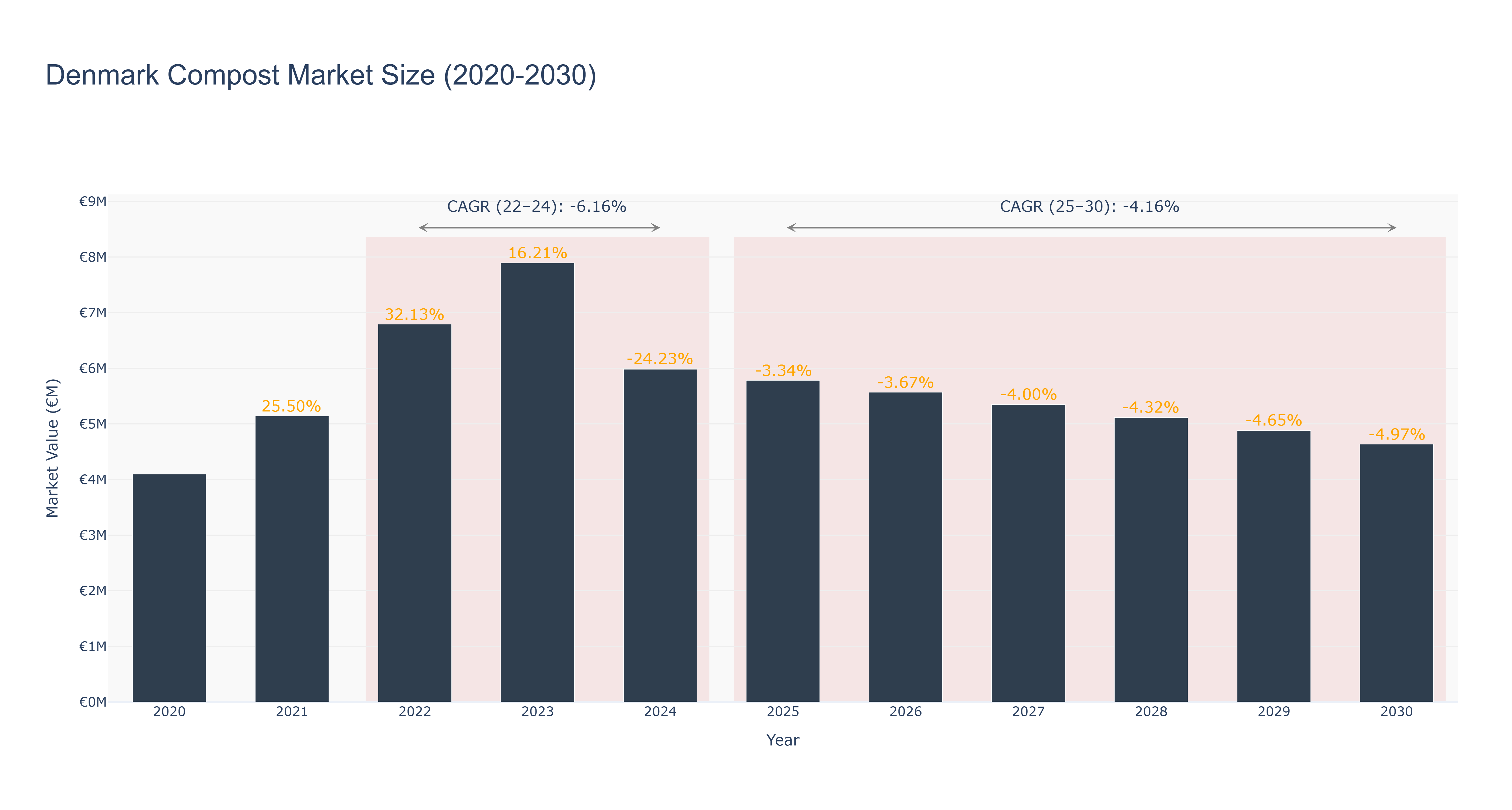 Denmark Compost Market Size (2020-2030)