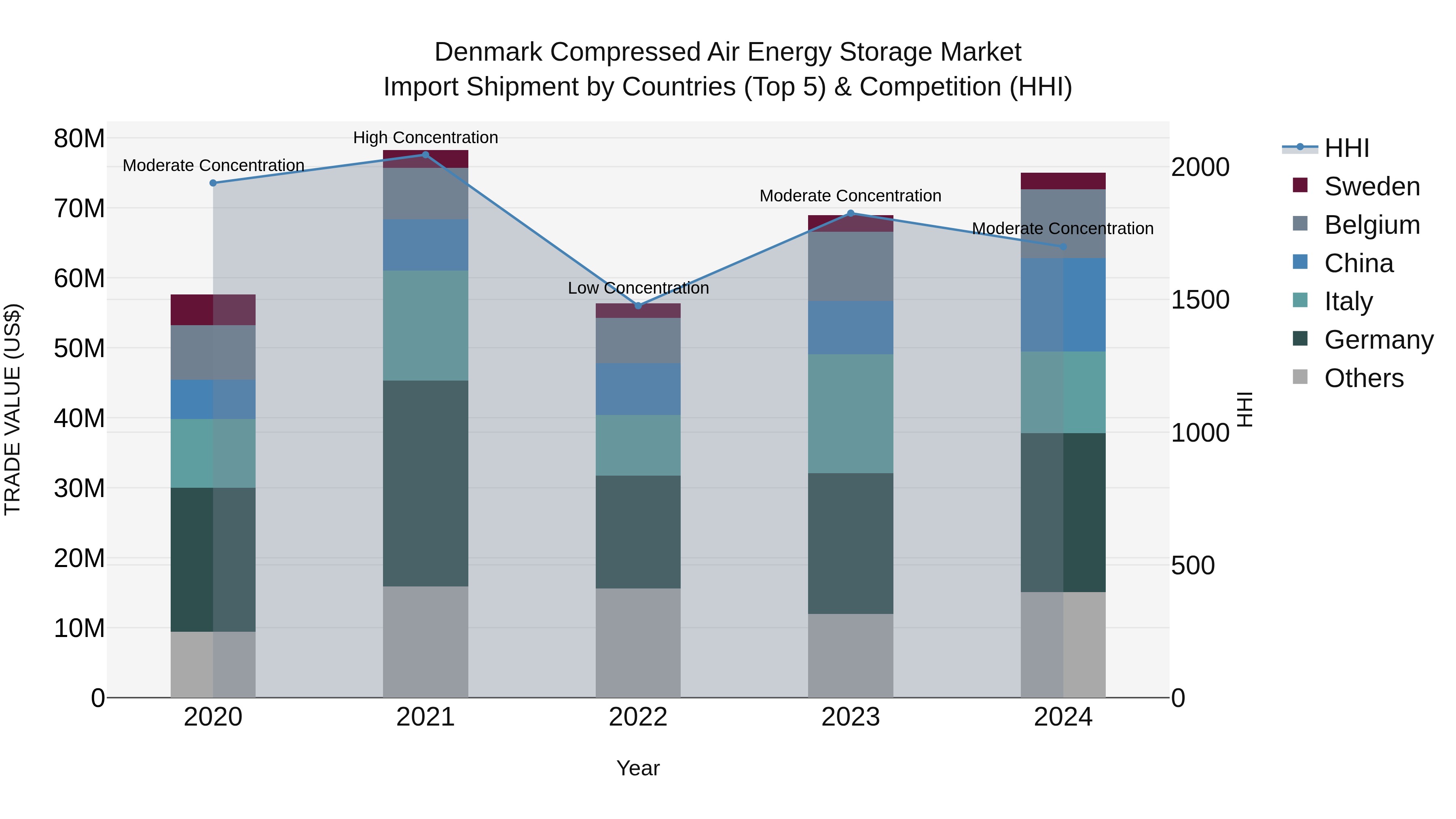 Denmark Compressed Air Energy Storage Market Top 5 Importing Countries and Market Competition (HHI) Analysis