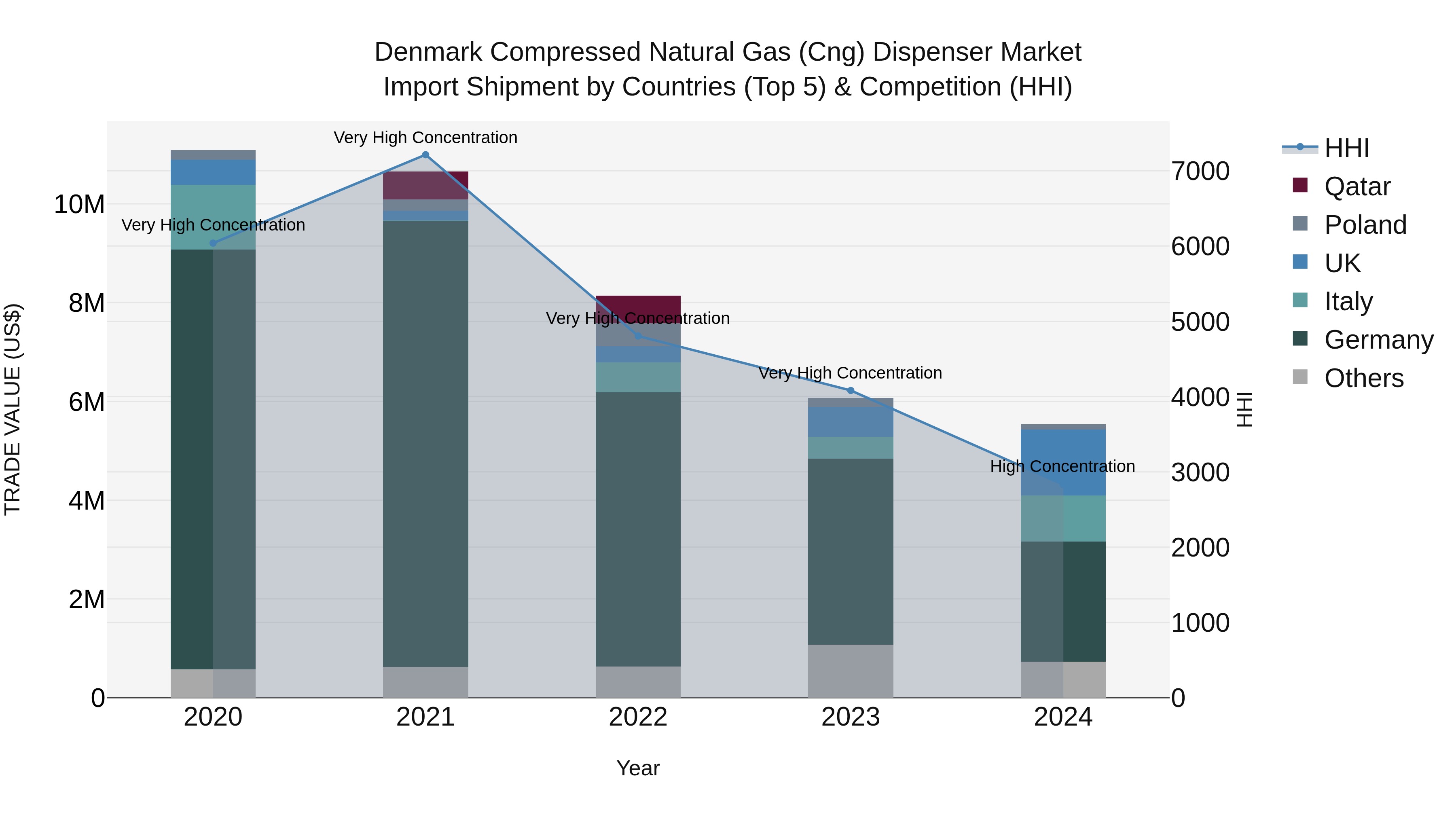 Denmark Compressed Natural Gas (Cng) Dispenser Market Top 5 Importing Countries and Market Competition (HHI) Analysis