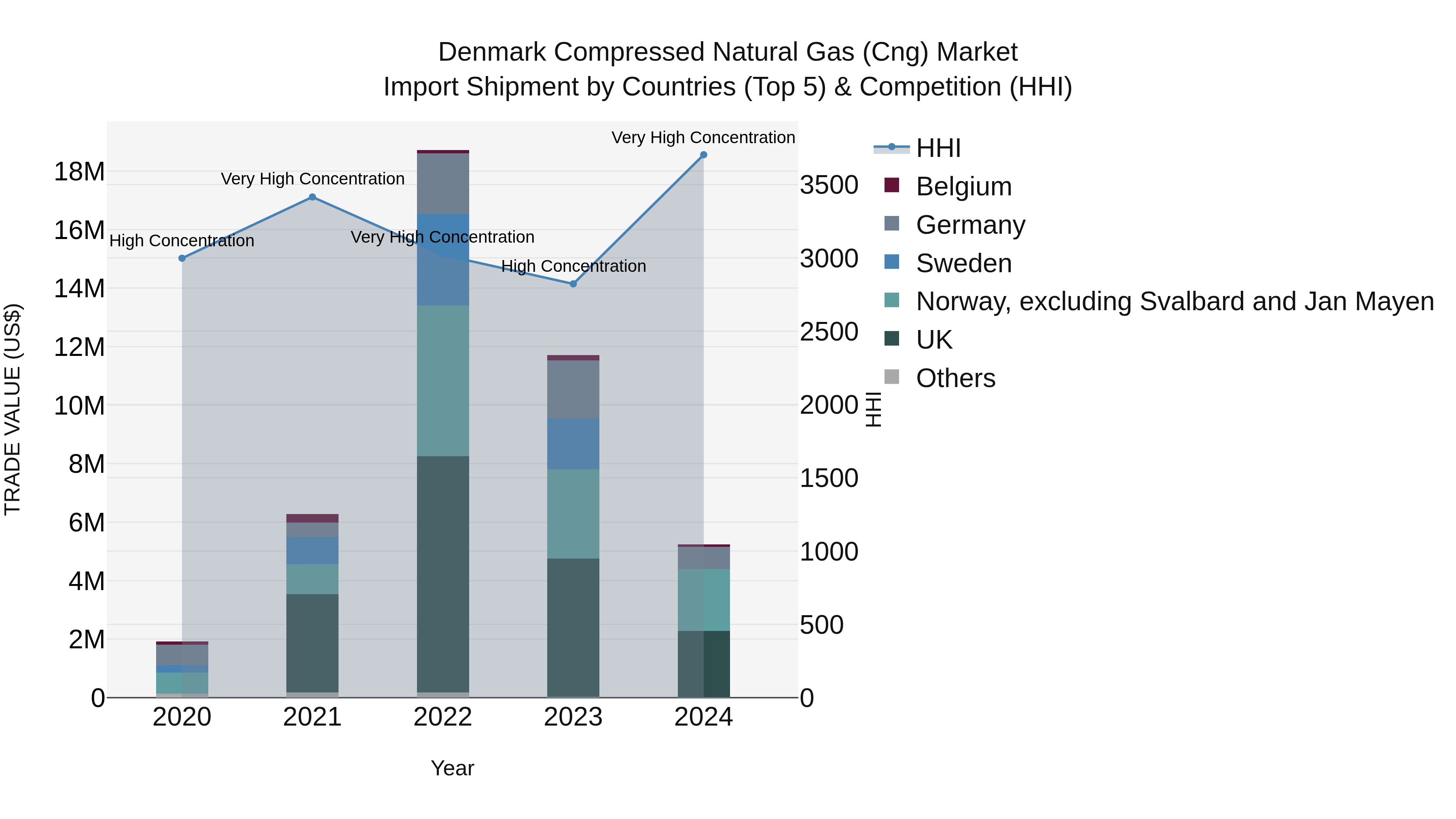Denmark Compressed Natural Gas (Cng) Market Top 5 Importing Countries and Market Competition (HHI) Analysis