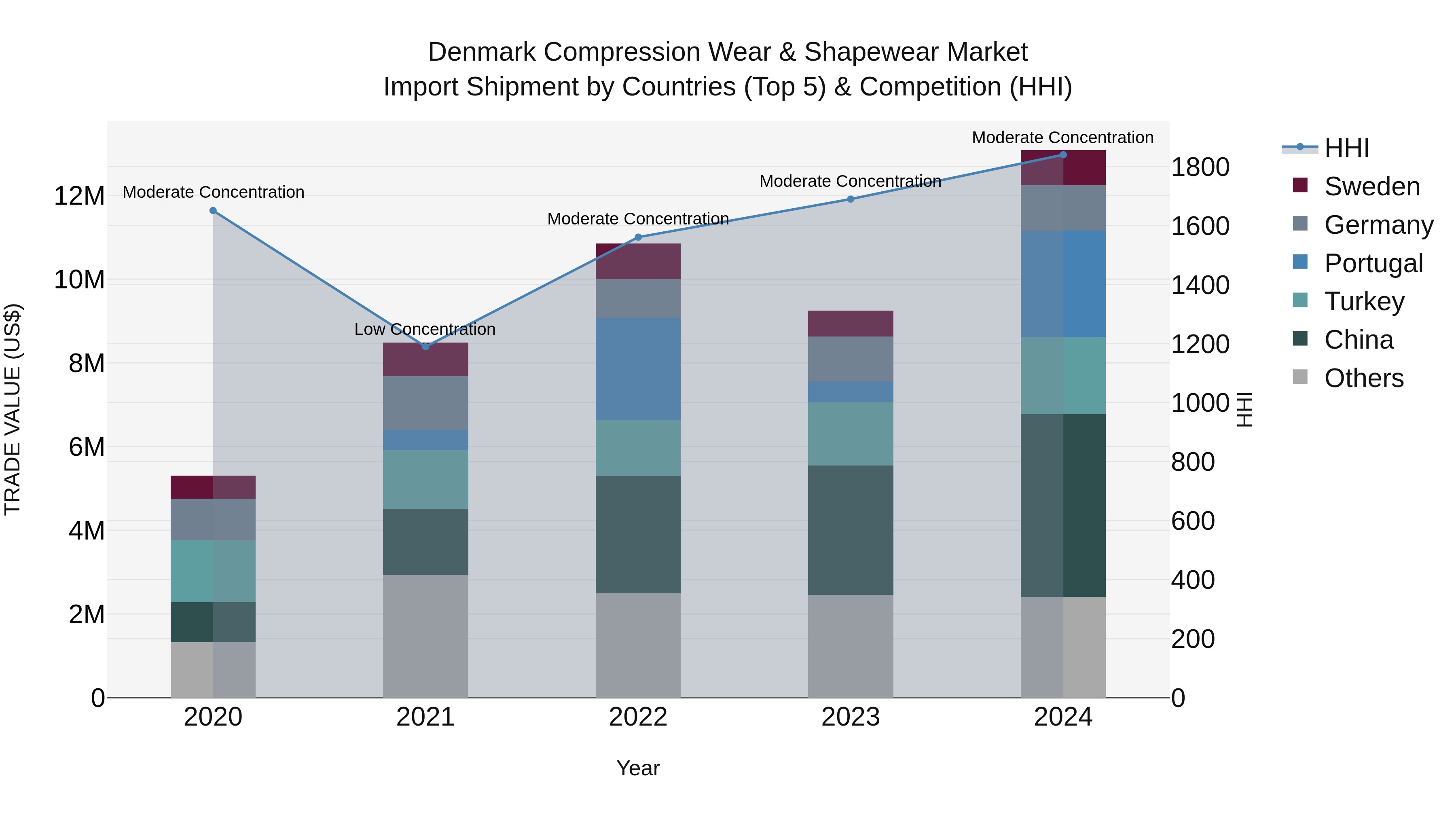 Denmark Compression Wear & Shapewear Market Top 5 Importing Countries and Market Competition (HHI) Analysis