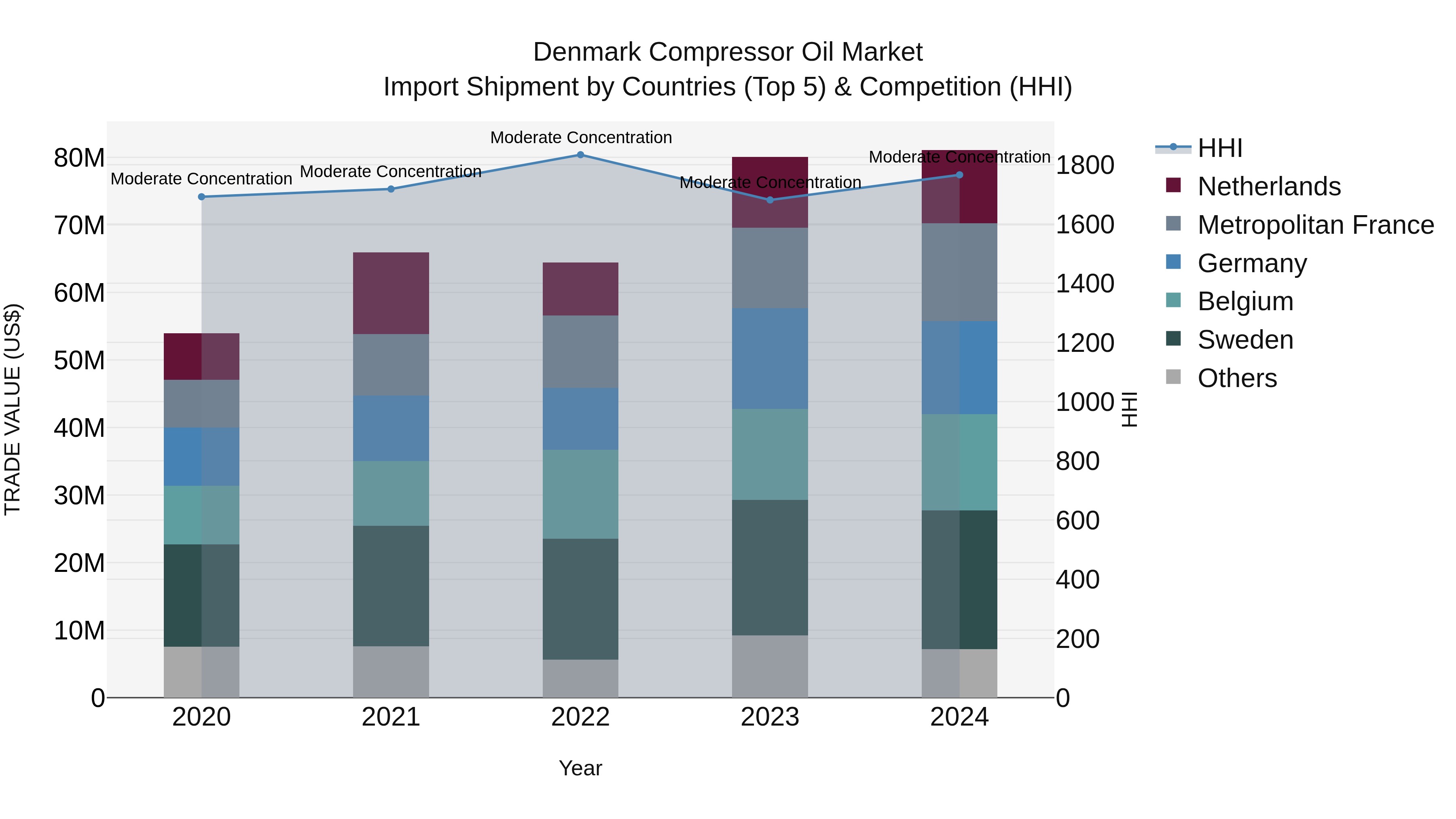 Denmark Compressor Oil Market Top 5 Importing Countries and Market Competition (HHI) Analysis