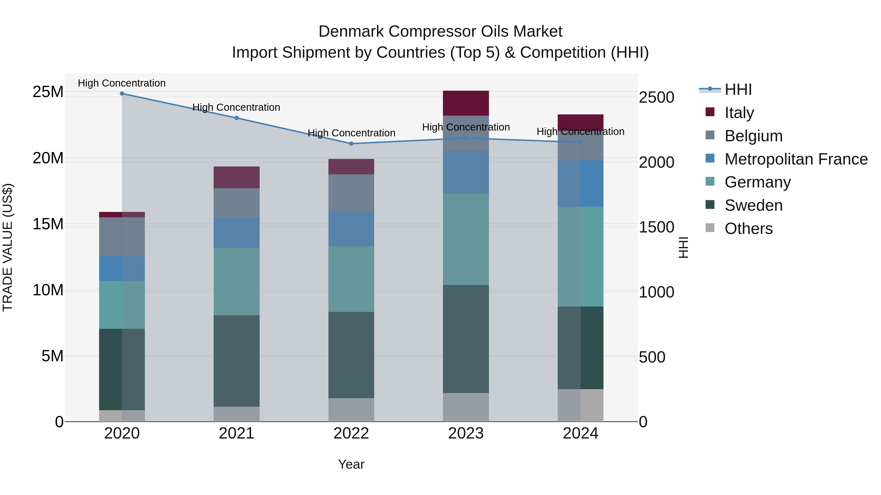 Denmark Compressor Oils Market Top 5 Importing Countries and Market Competition (HHI) Analysis