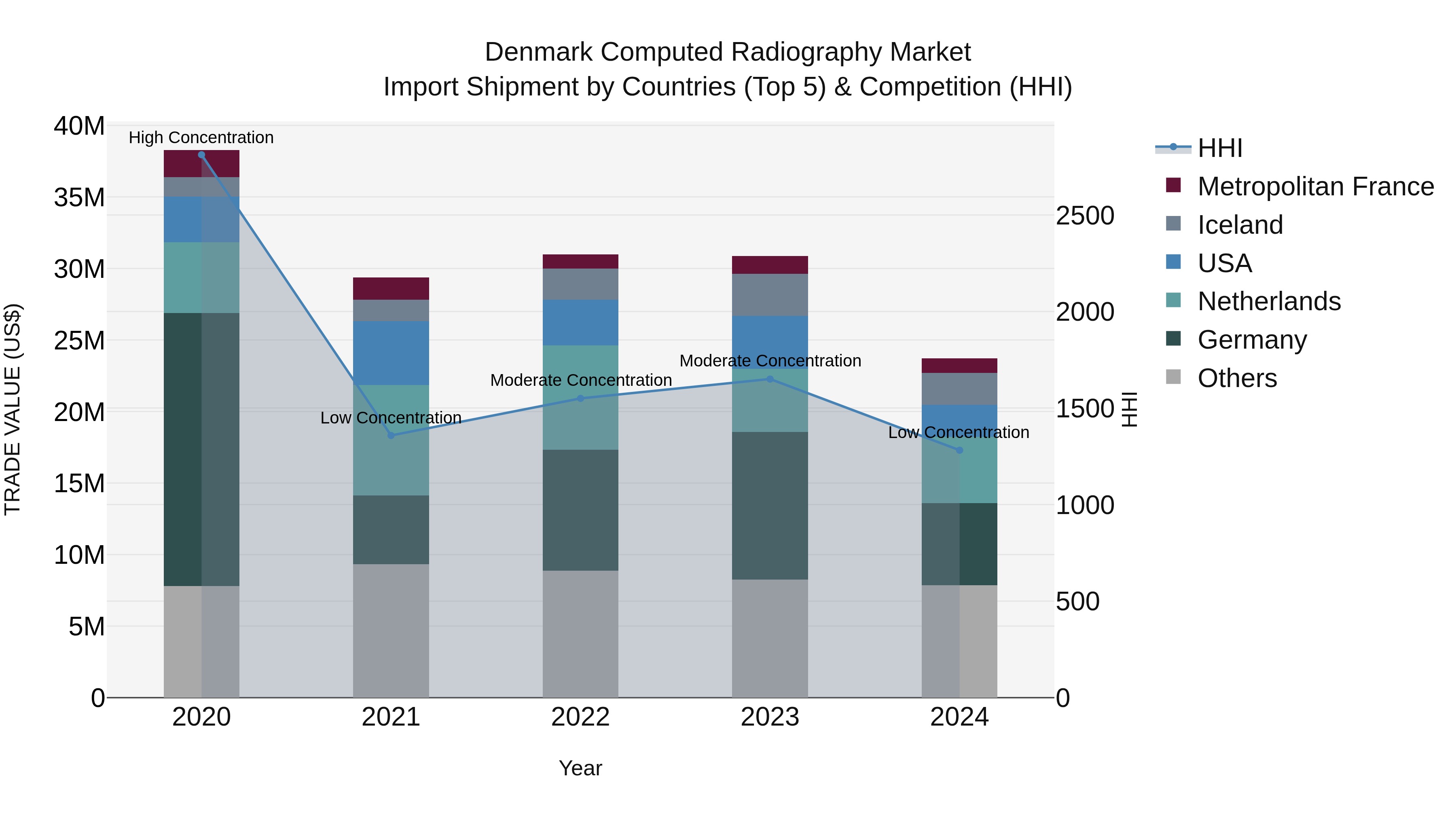 Denmark Computed Radiography Market Top 5 Importing Countries and Market Competition (HHI) Analysis