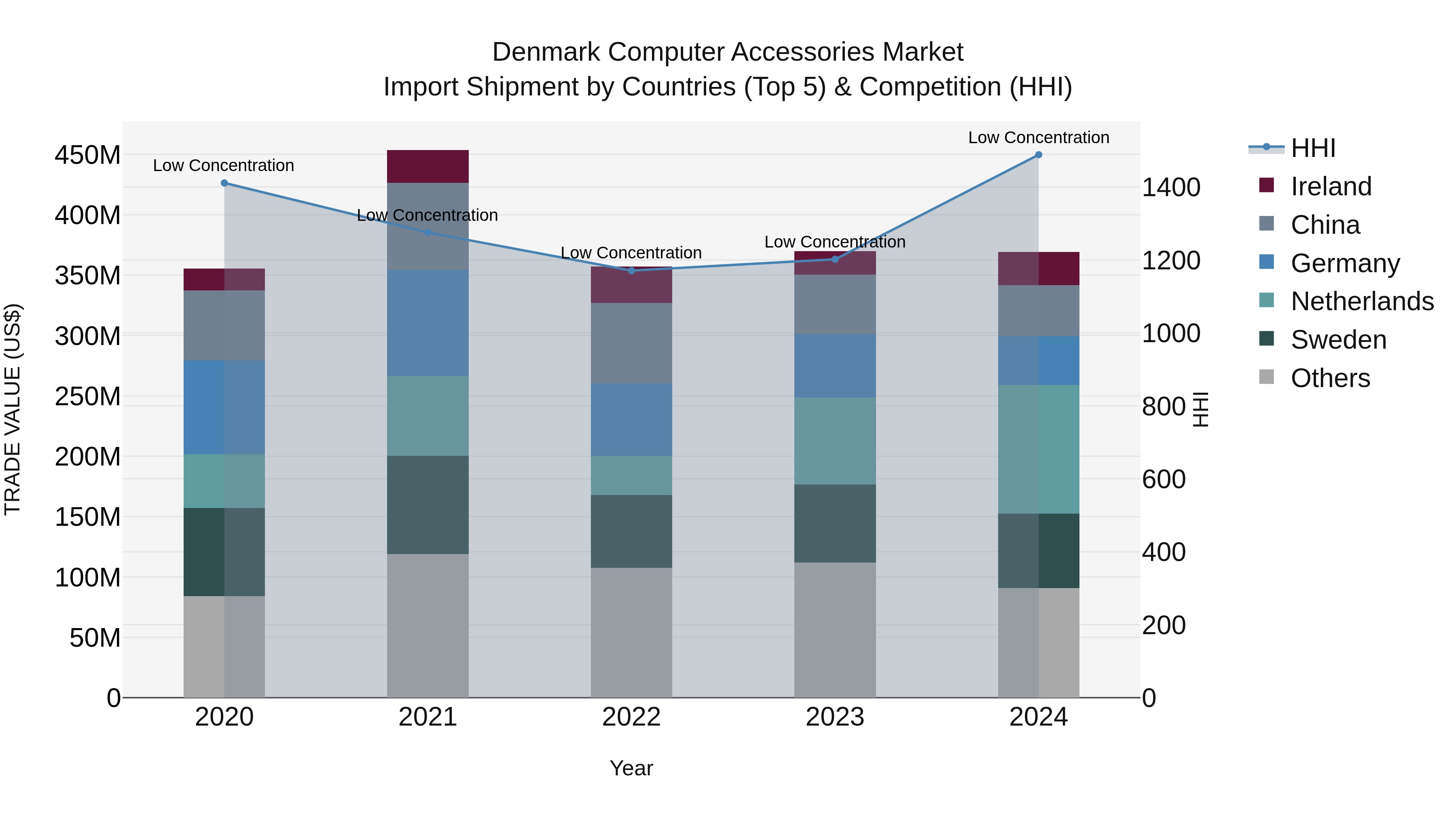 Denmark Computer Accessories Market Top 5 Importing Countries and Market Competition (HHI) Analysis