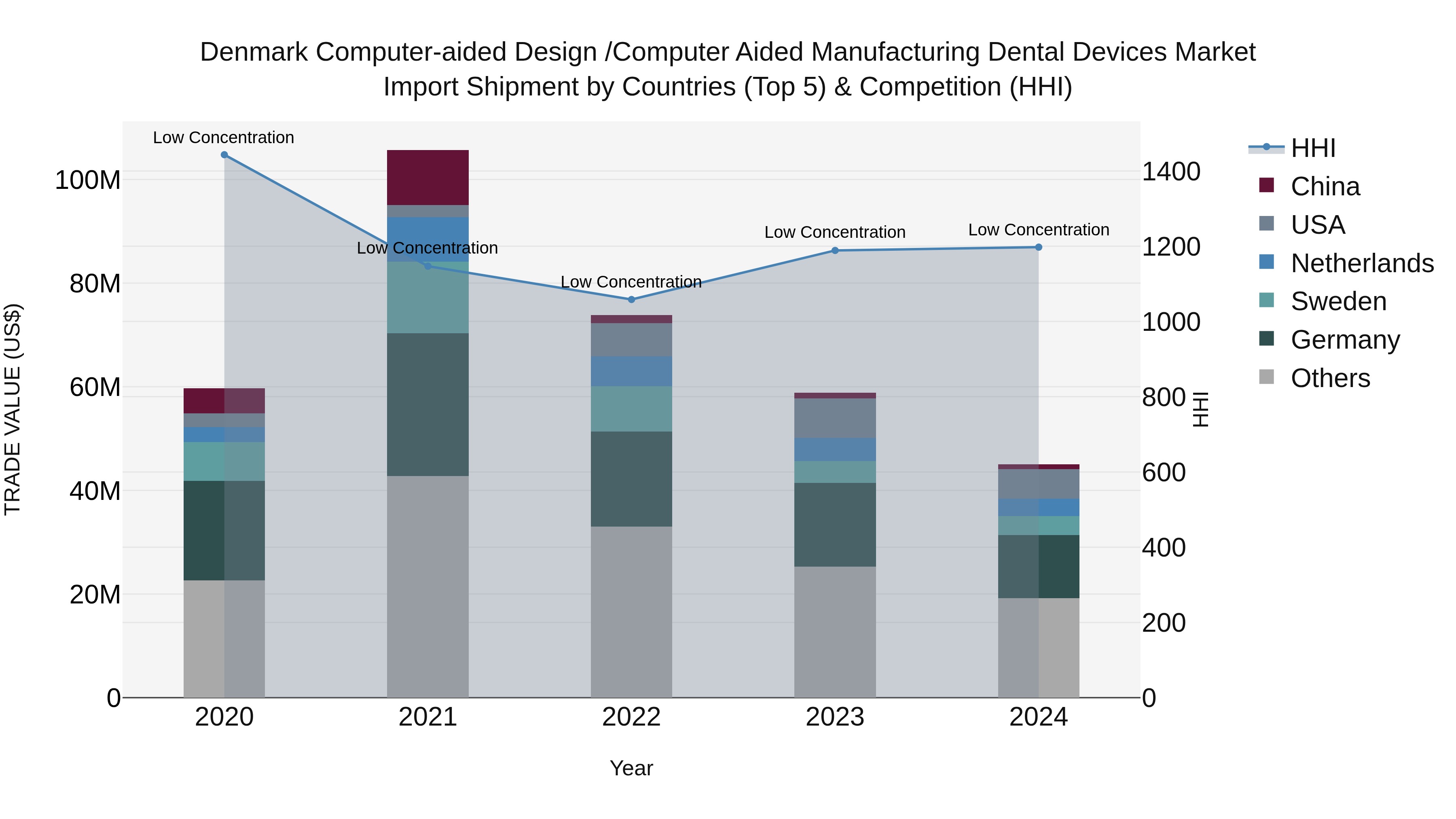 Denmark Computer-aided Design /computer Aided Manufacturing Dental Devices Market Top 5 Importing Countries and Market Competition (HHI) Analysis