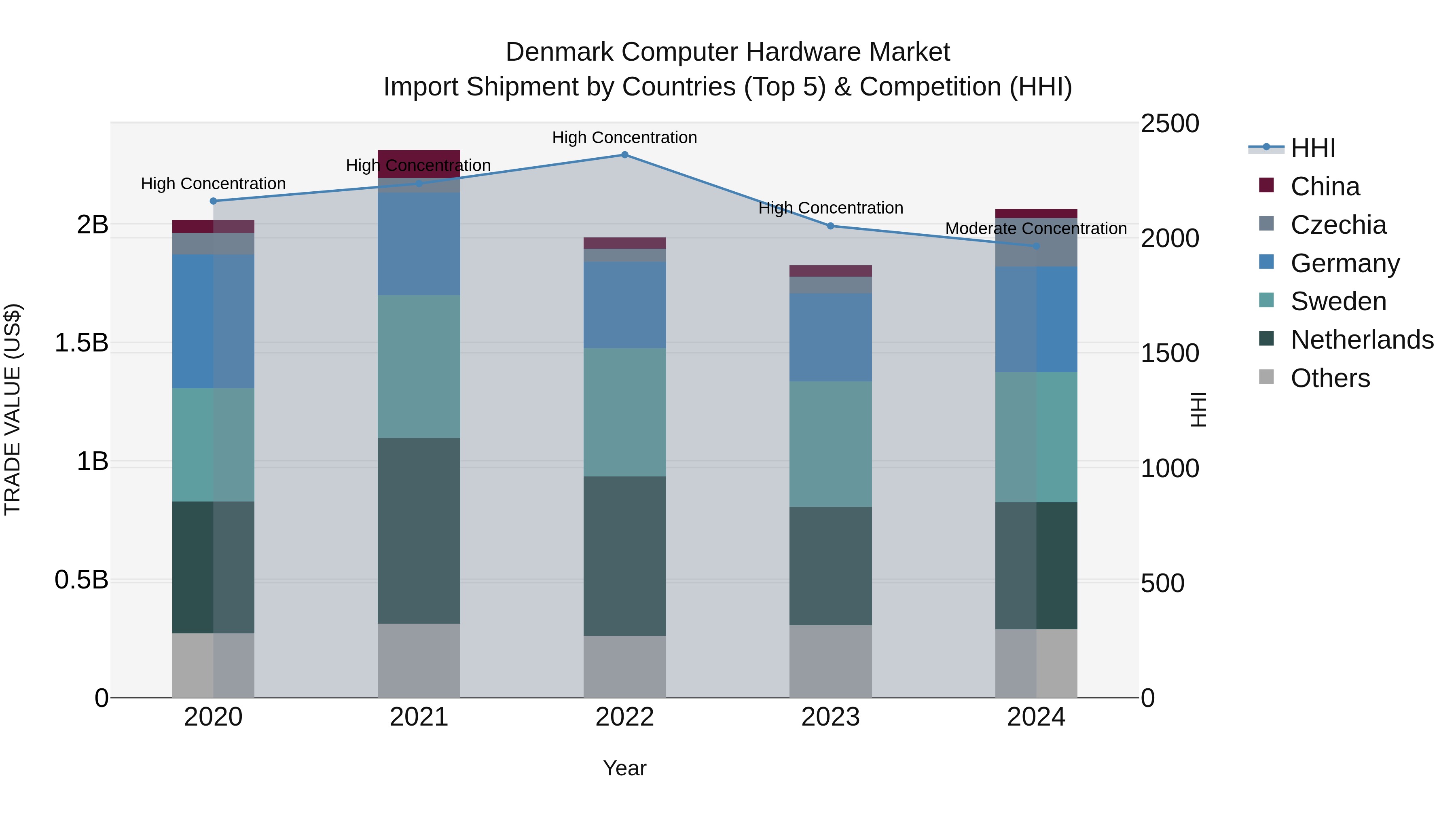 Denmark Computer Hardware Market Top 5 Importing Countries and Market Competition (HHI) Analysis
