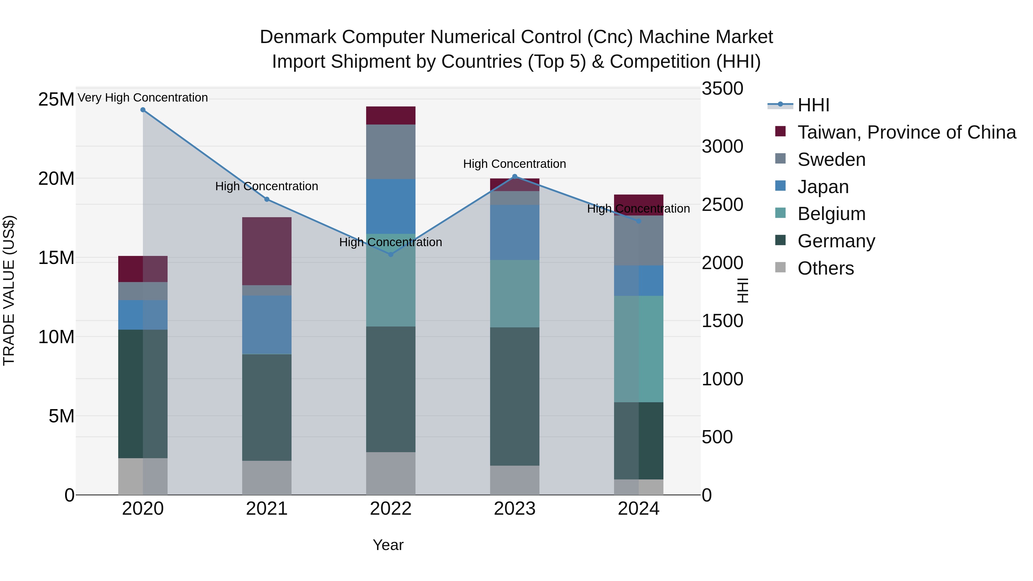 Denmark Computer Numerical Control (Cnc) Machine Market Top 5 Importing Countries and Market Competition (HHI) Analysis