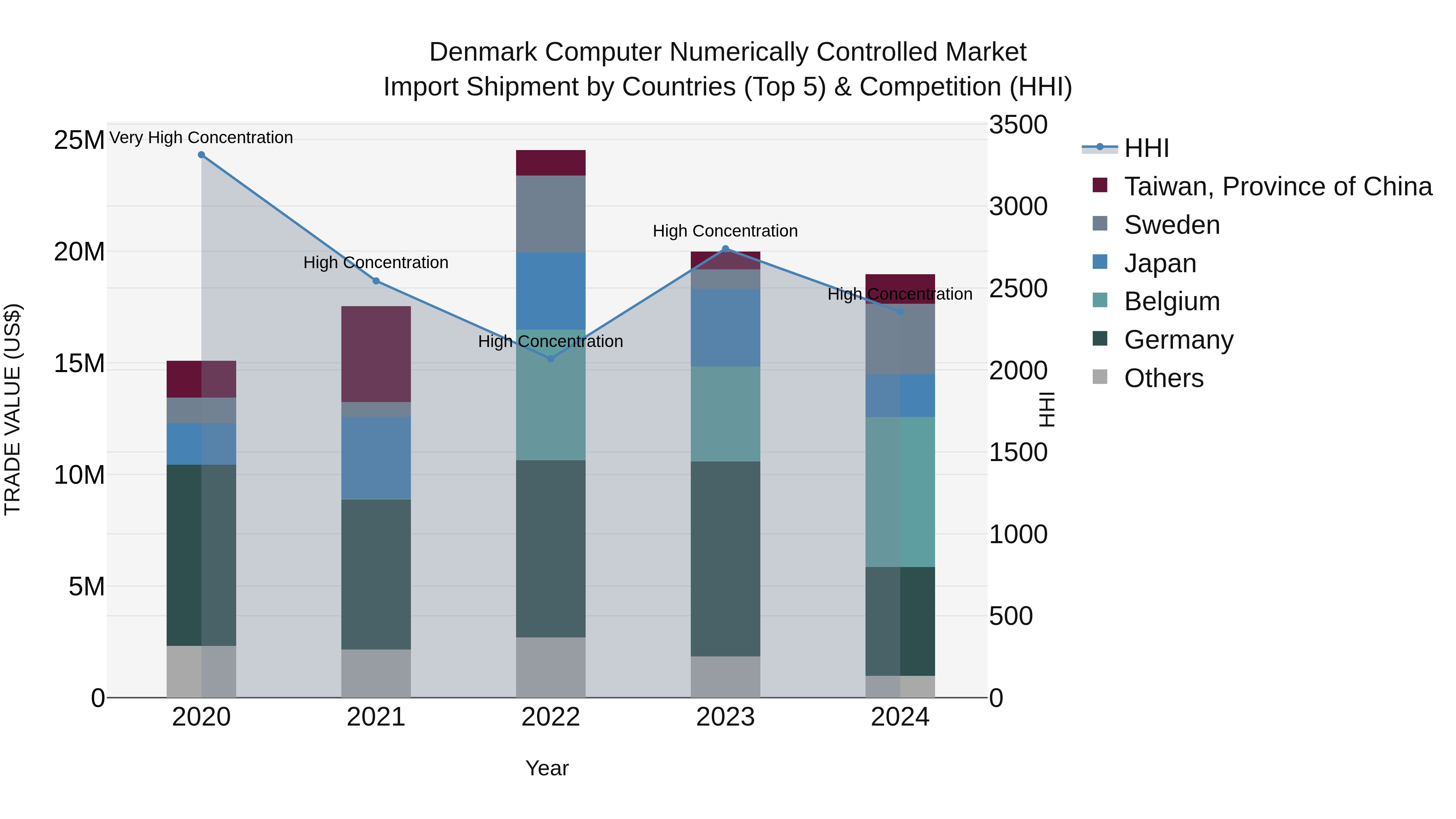 Denmark Computer Numerically Controlled Market Top 5 Importing Countries and Market Competition (HHI) Analysis