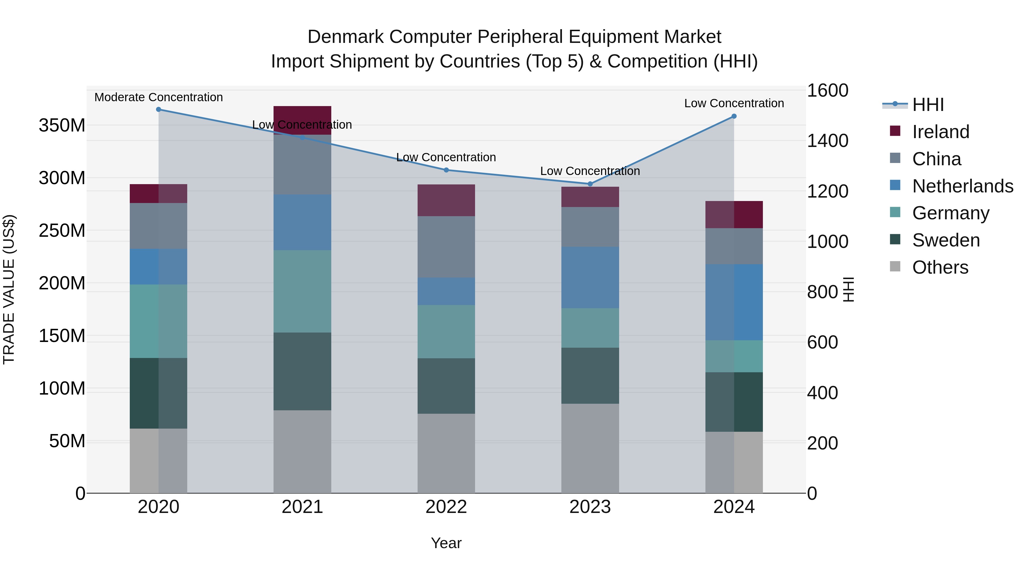 Denmark Computer Peripheral Equipment Market Top 5 Importing Countries and Market Competition (HHI) Analysis