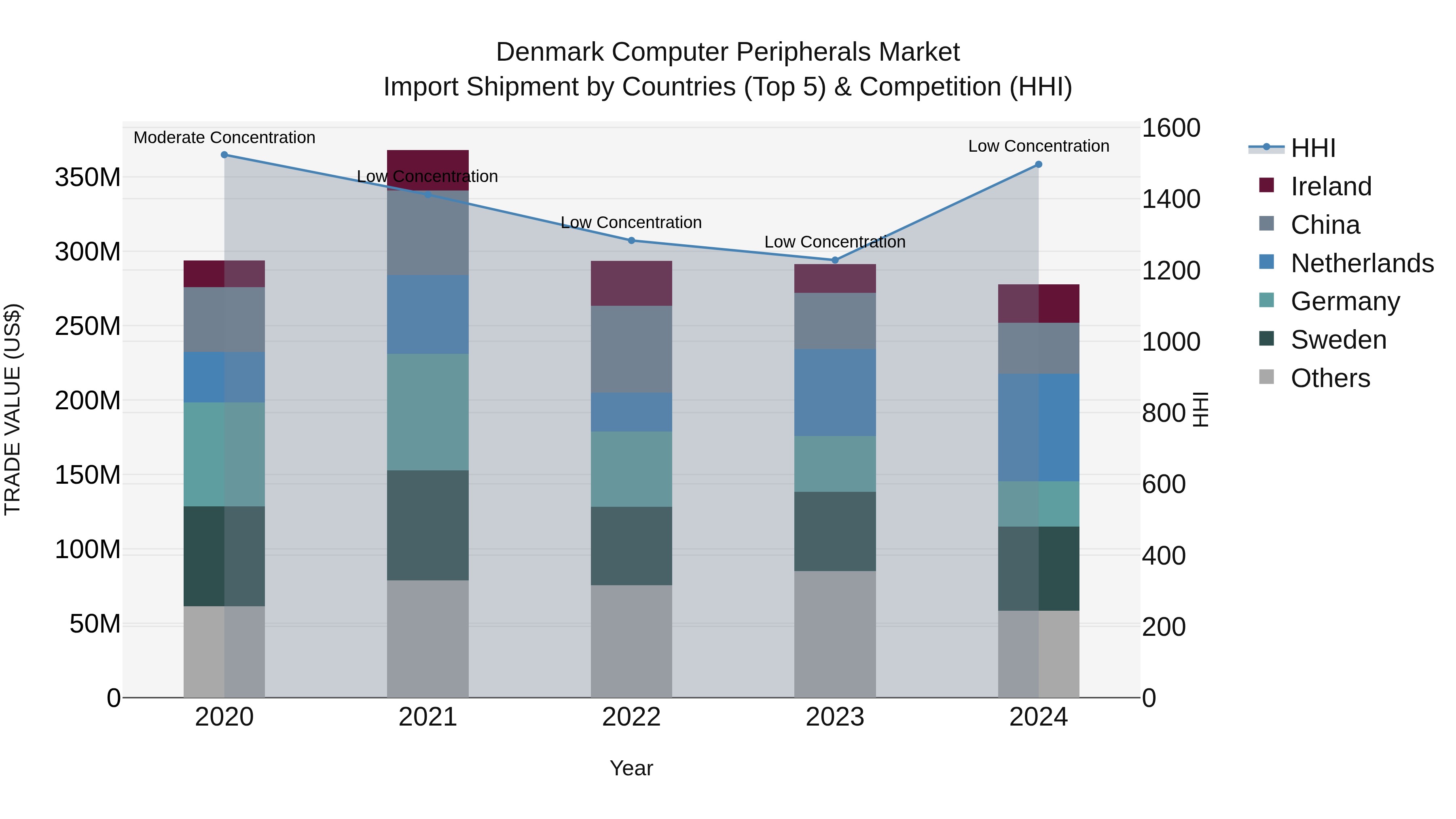 Denmark Computer Peripherals Market Top 5 Importing Countries and Market Competition (HHI) Analysis
