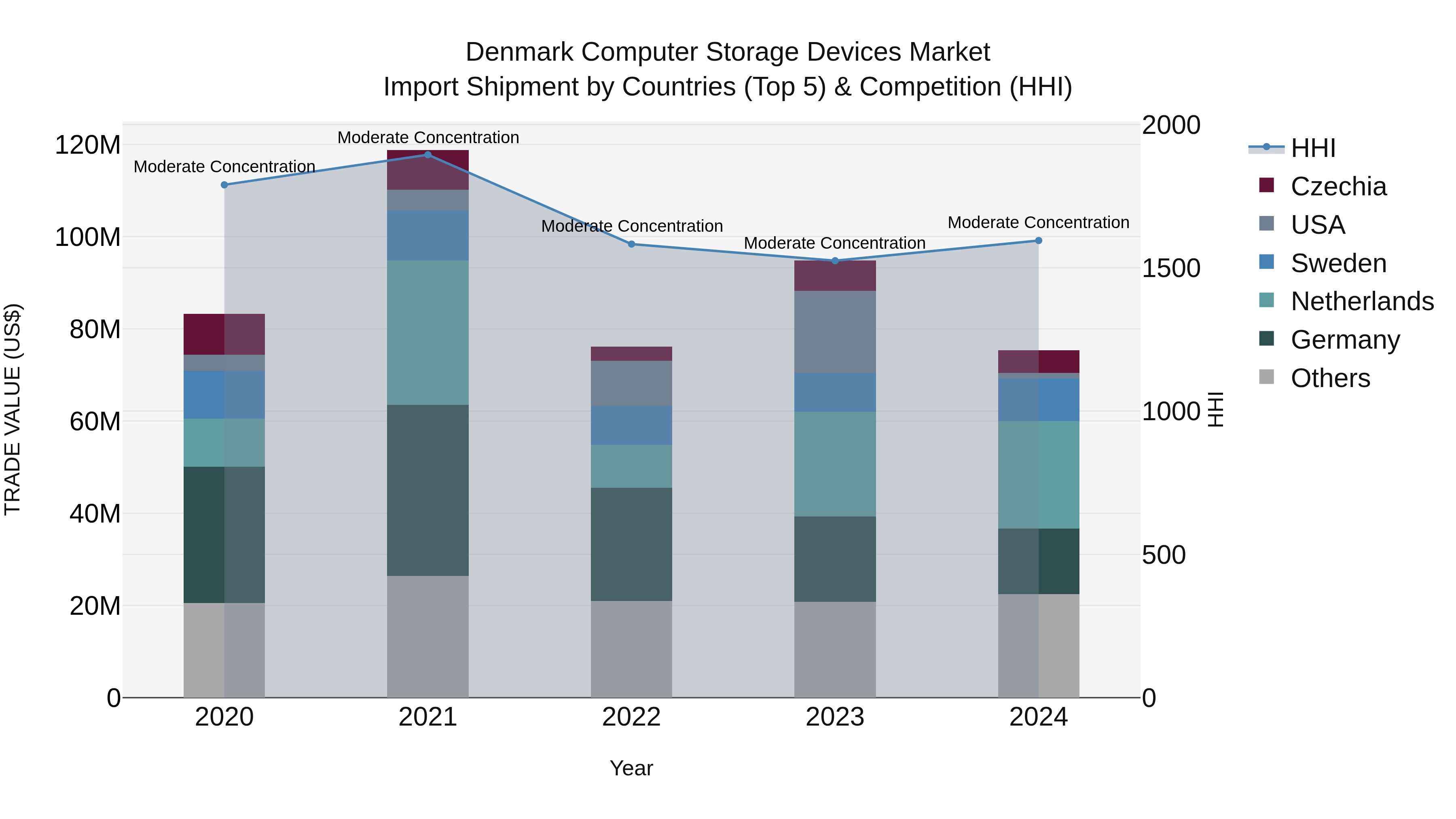 Denmark Computer Storage Devices Market Top 5 Importing Countries and Market Competition (HHI) Analysis