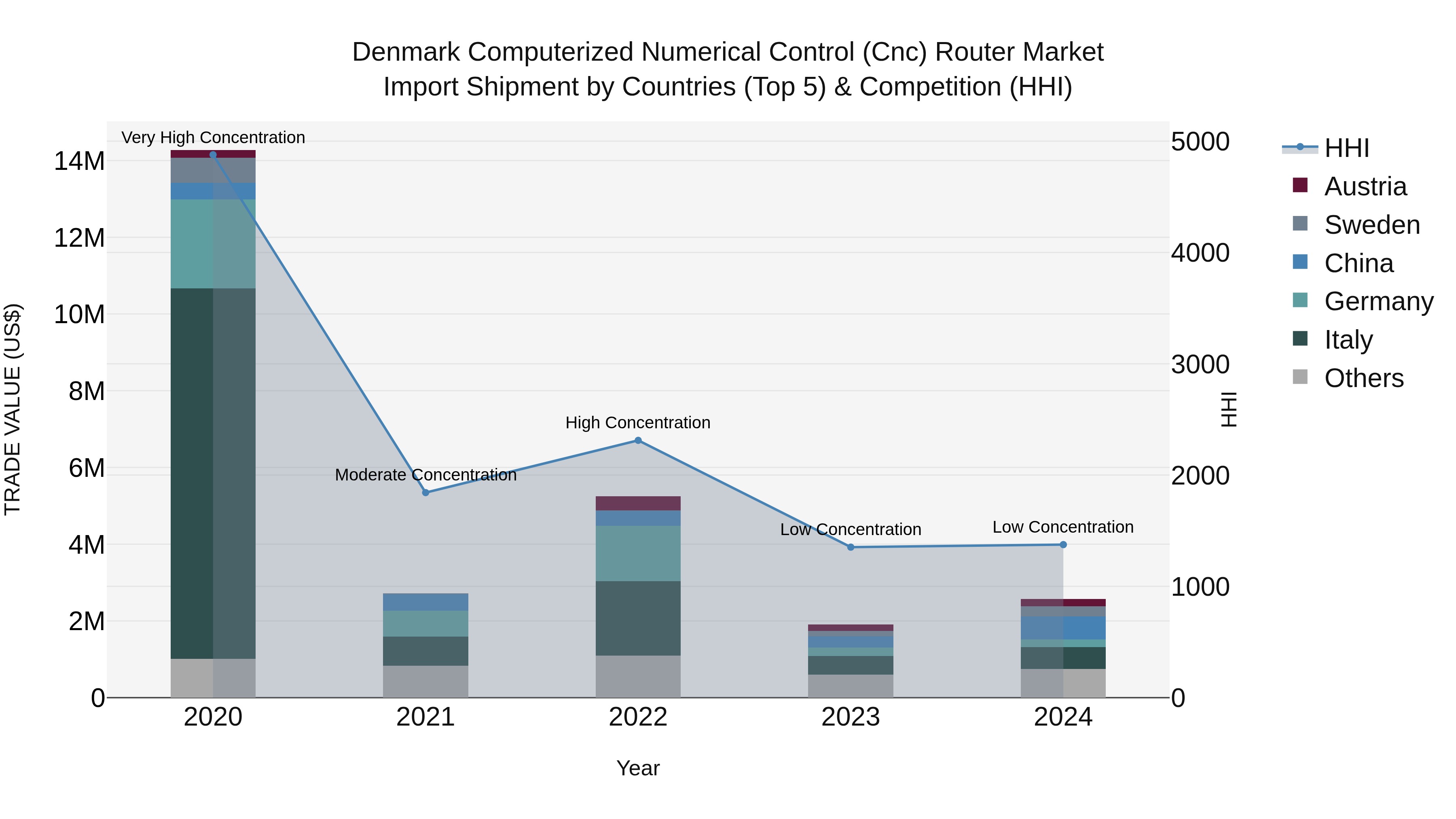 Denmark Computerized Numerical Control (Cnc) Router Market Top 5 Importing Countries and Market Competition (HHI) Analysis