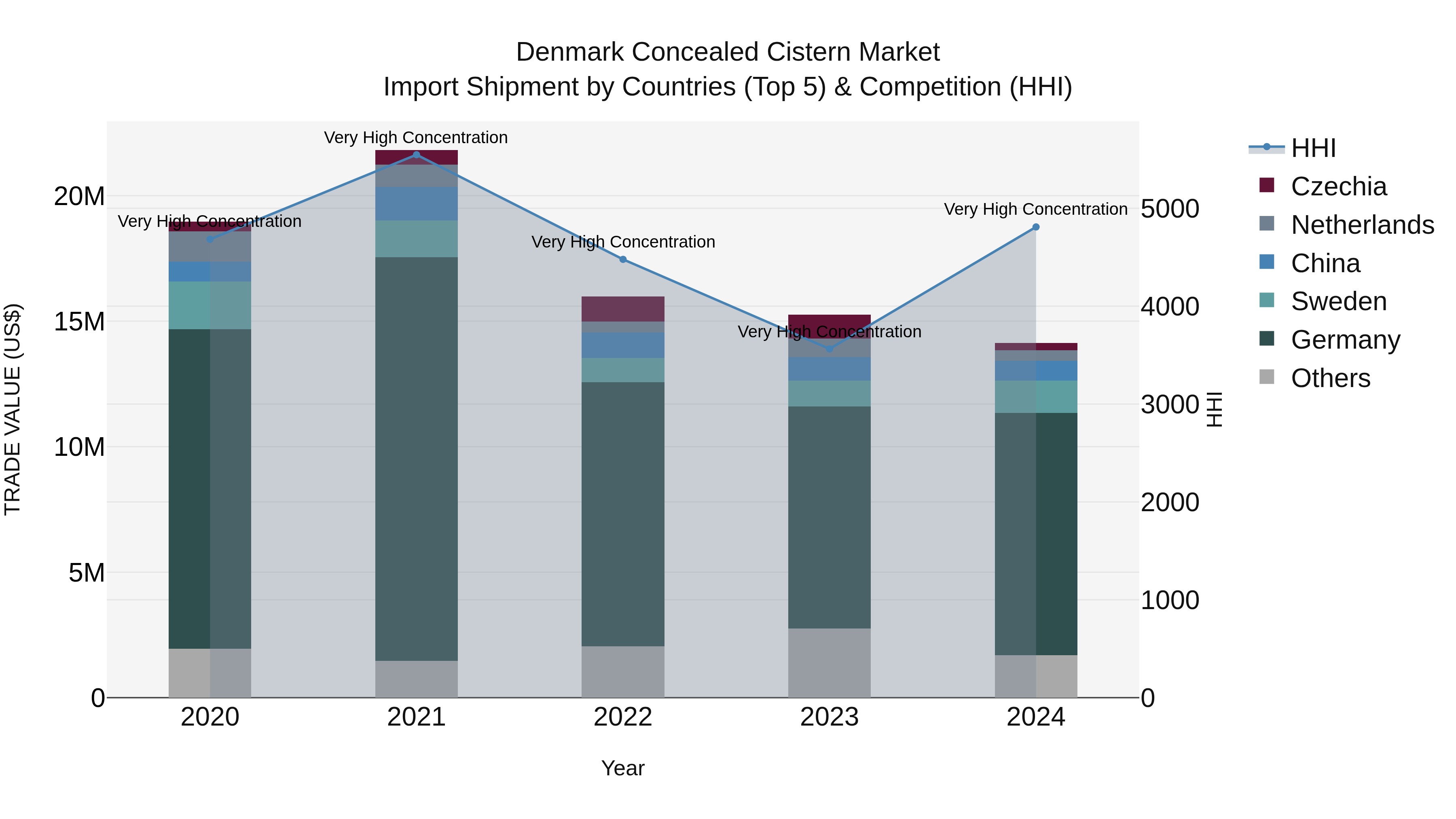 Denmark Concealed Cistern Market Top 5 Importing Countries and Market Competition (HHI) Analysis