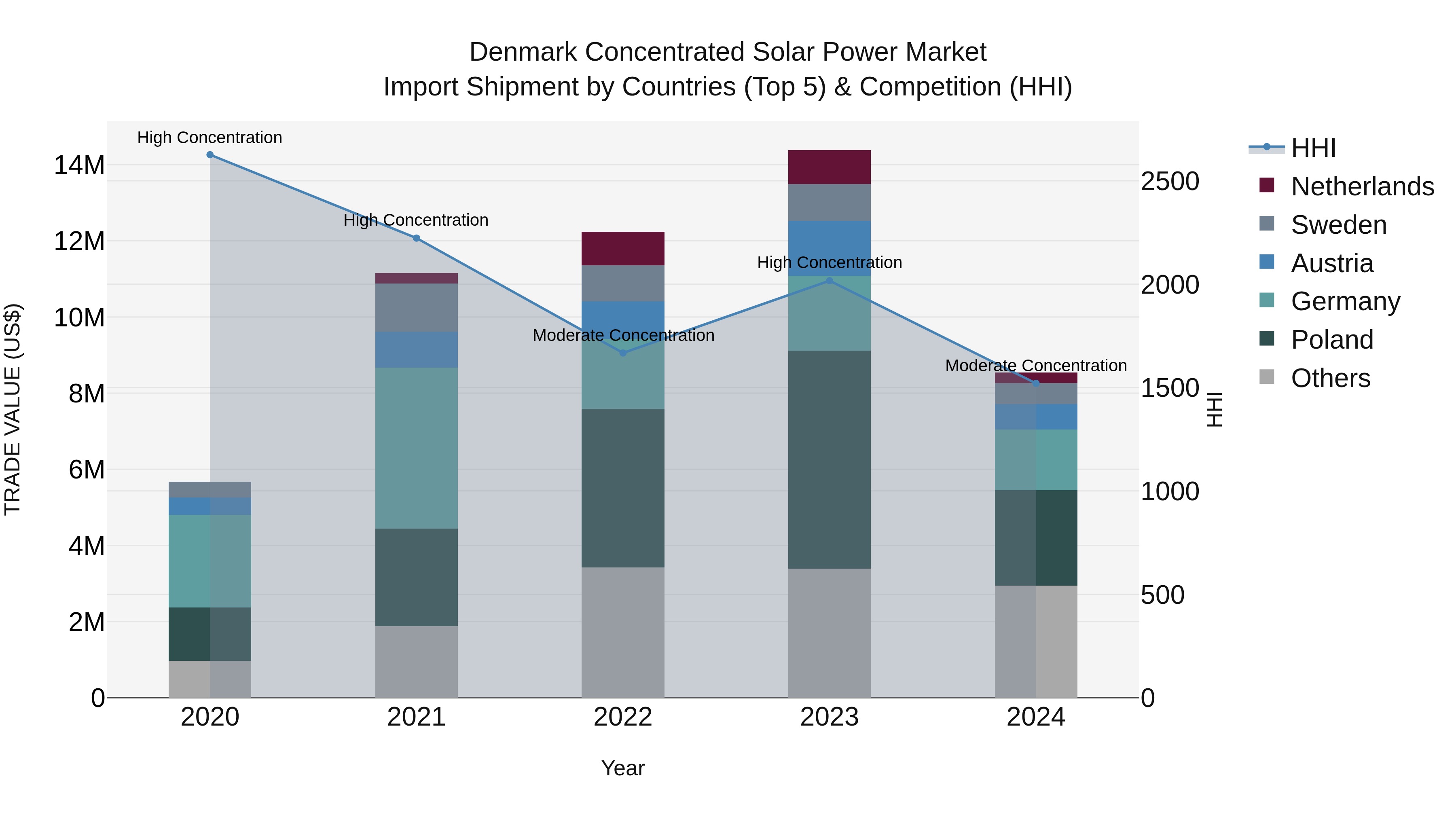 Denmark Concentrated Solar Power Market Top 5 Importing Countries and Market Competition (HHI) Analysis